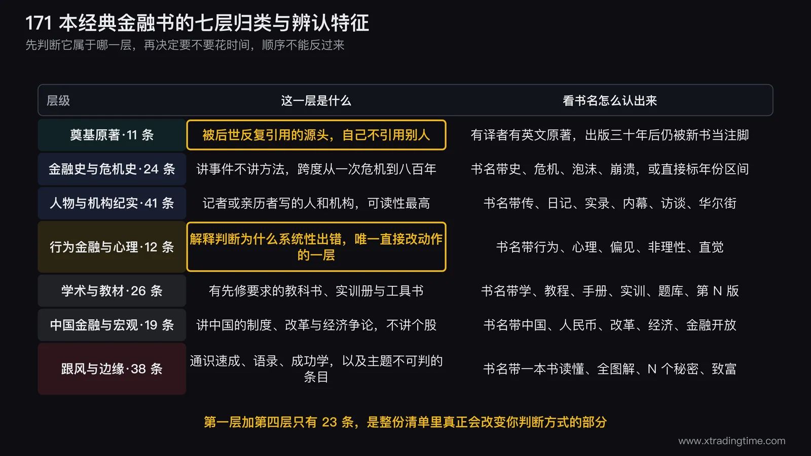 171 本经典金融书的七层归类与辨认特征