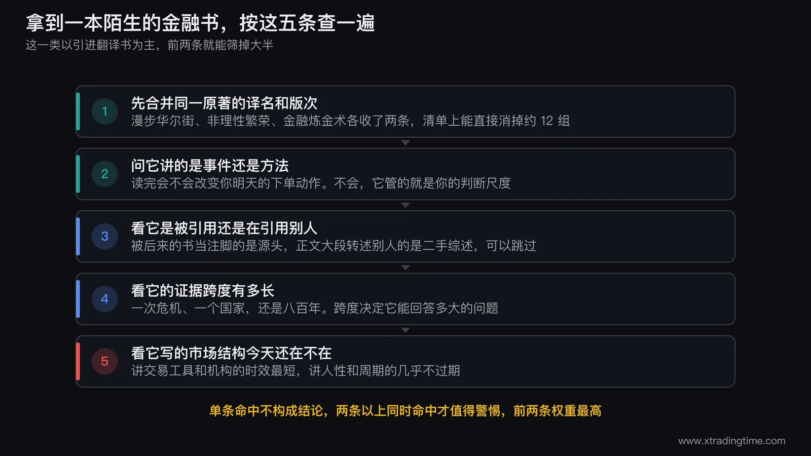 拿到一本陌生的经典金融书,按五条判据自查