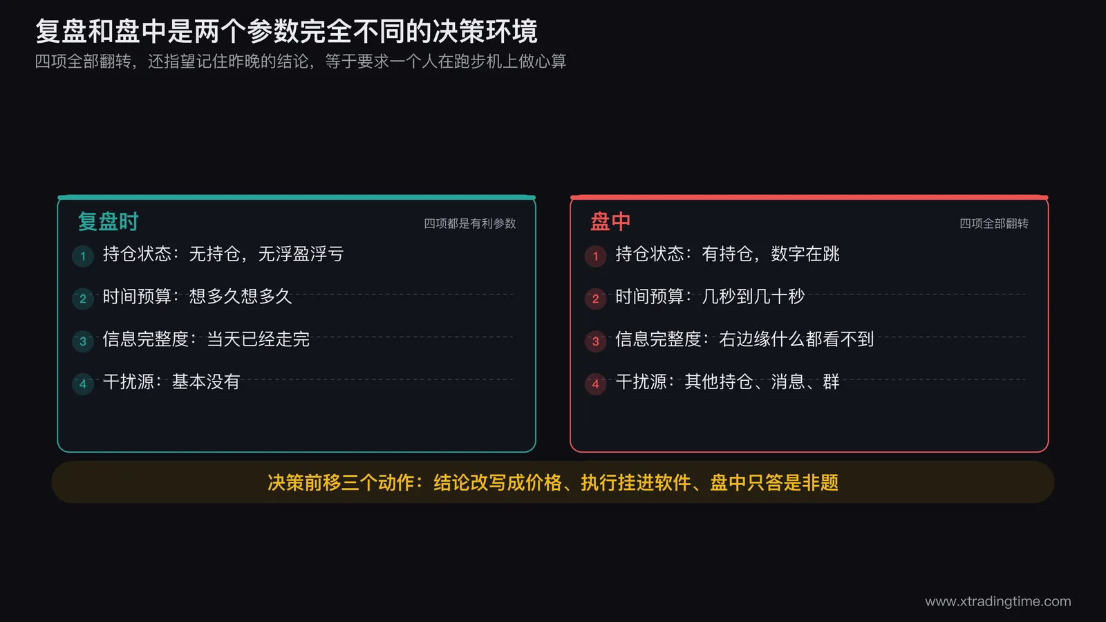 两个决策环境的对照图，左半边画复盘场景标注「无持仓、时间充裕、信息完整」，右半边画盘中场景标注「有浮亏、几十秒、右边缘不可见」，中间一条粗箭头写「决策前移」，箭头上标出三个动作的图标