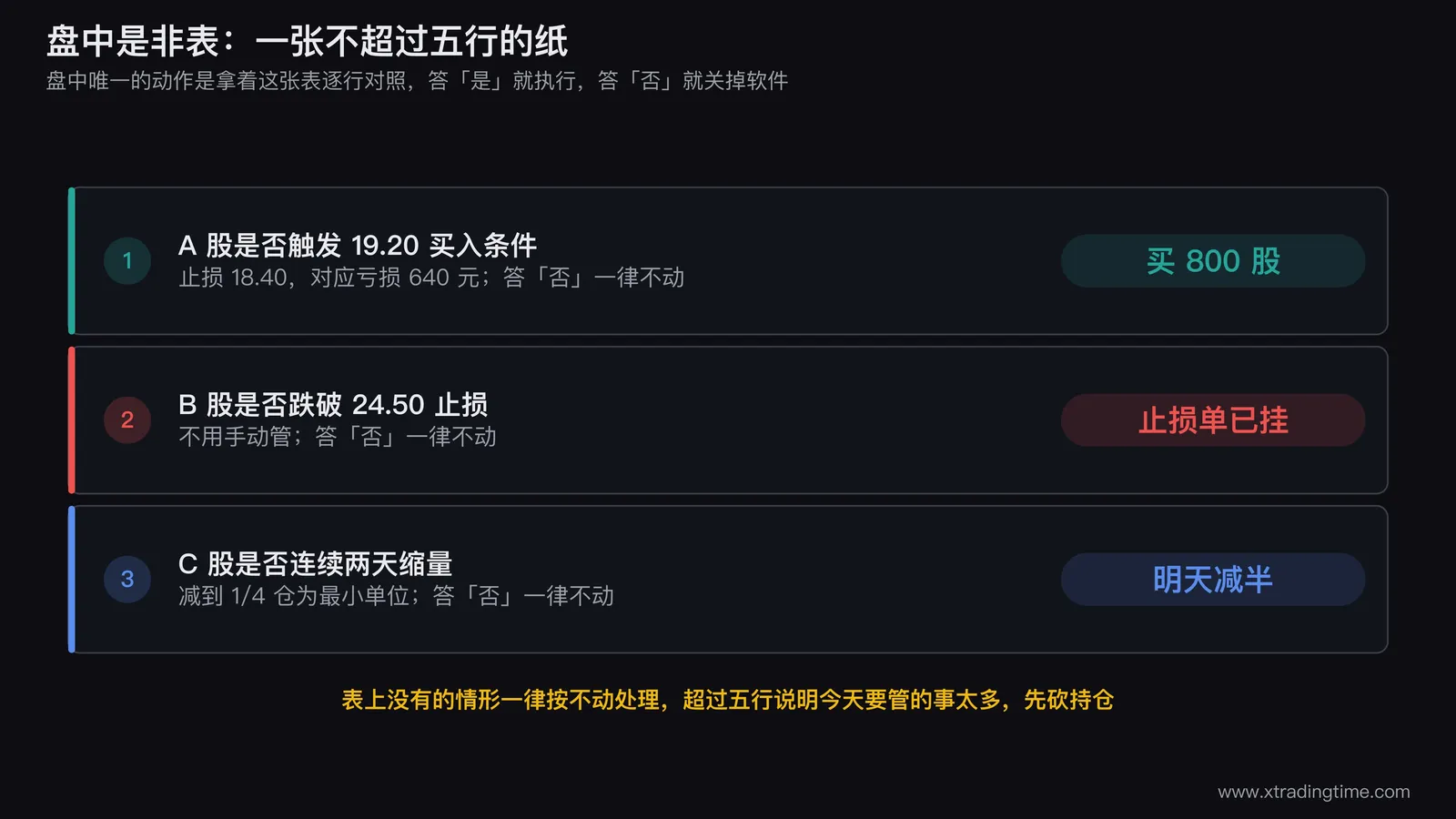 盘中是非表的实物示意，画一张不超过五行的纸质表格，每行左侧是判定条件、中间「是」列写具体执行动作、右侧「否」列统一写「不动」，表格下方标注「表上没有的情形一律不动」