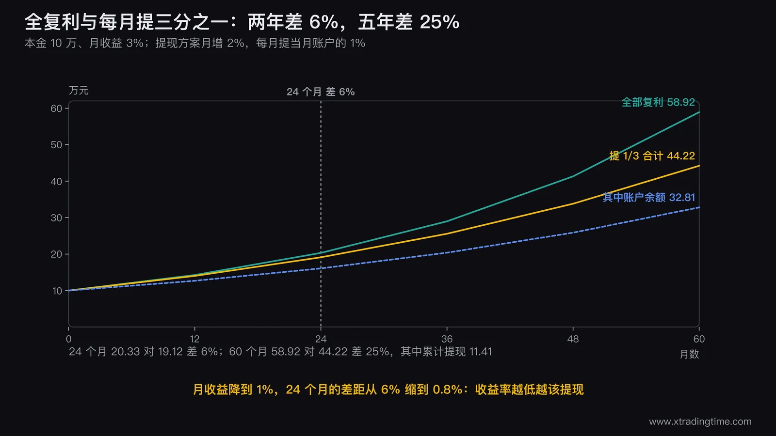 全复利与每月提三分之一两种方案的总资产对比折线图,横轴为0到60个月,纵轴为万元,全复利一条实线从10万升到58.92万,提现方案画成账户余额实线32.81万加累计提现堆叠区域11.41万合计44.22万,在24个月和60个月两处标注差距6%和25%