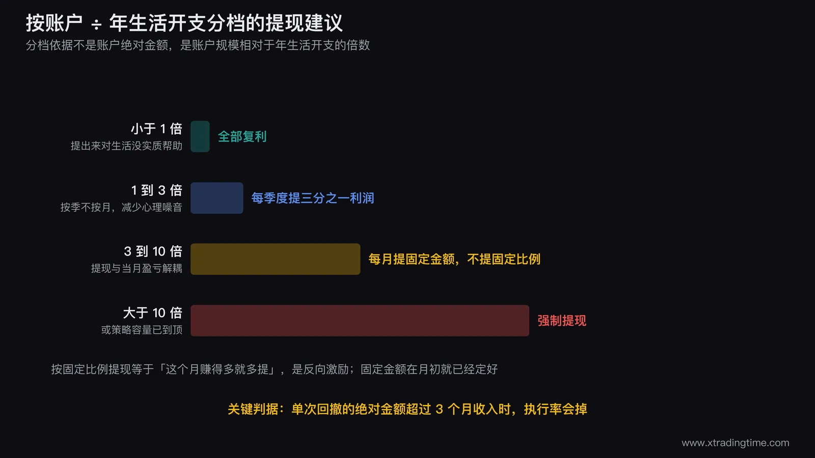 按账户规模相对年生活开支倍数分档的提现建议表格图,四行分别对应小于1倍、1到3倍、3到10倍、大于10倍,每行左侧画账户与年开支的比例条形,右侧写提现方式,第三档固定金额那一行用高亮框标出并加注「提现与当月盈亏解耦」