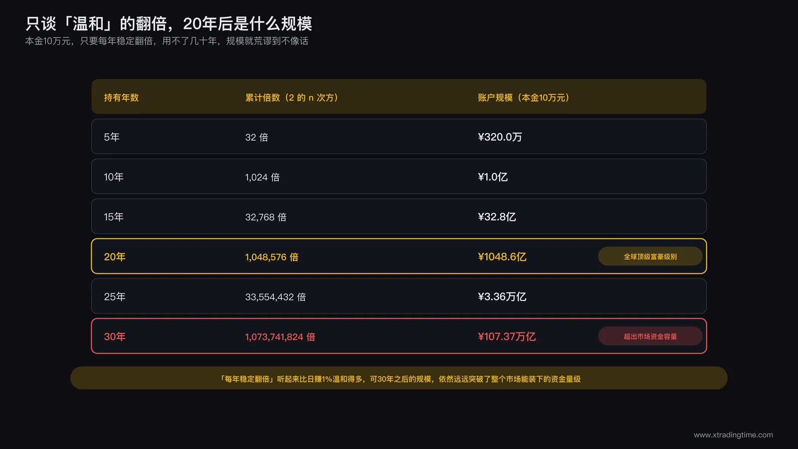 不同复利周期下本金增长的对比表格,展示按年稳定翻倍20年后达到的规模级别