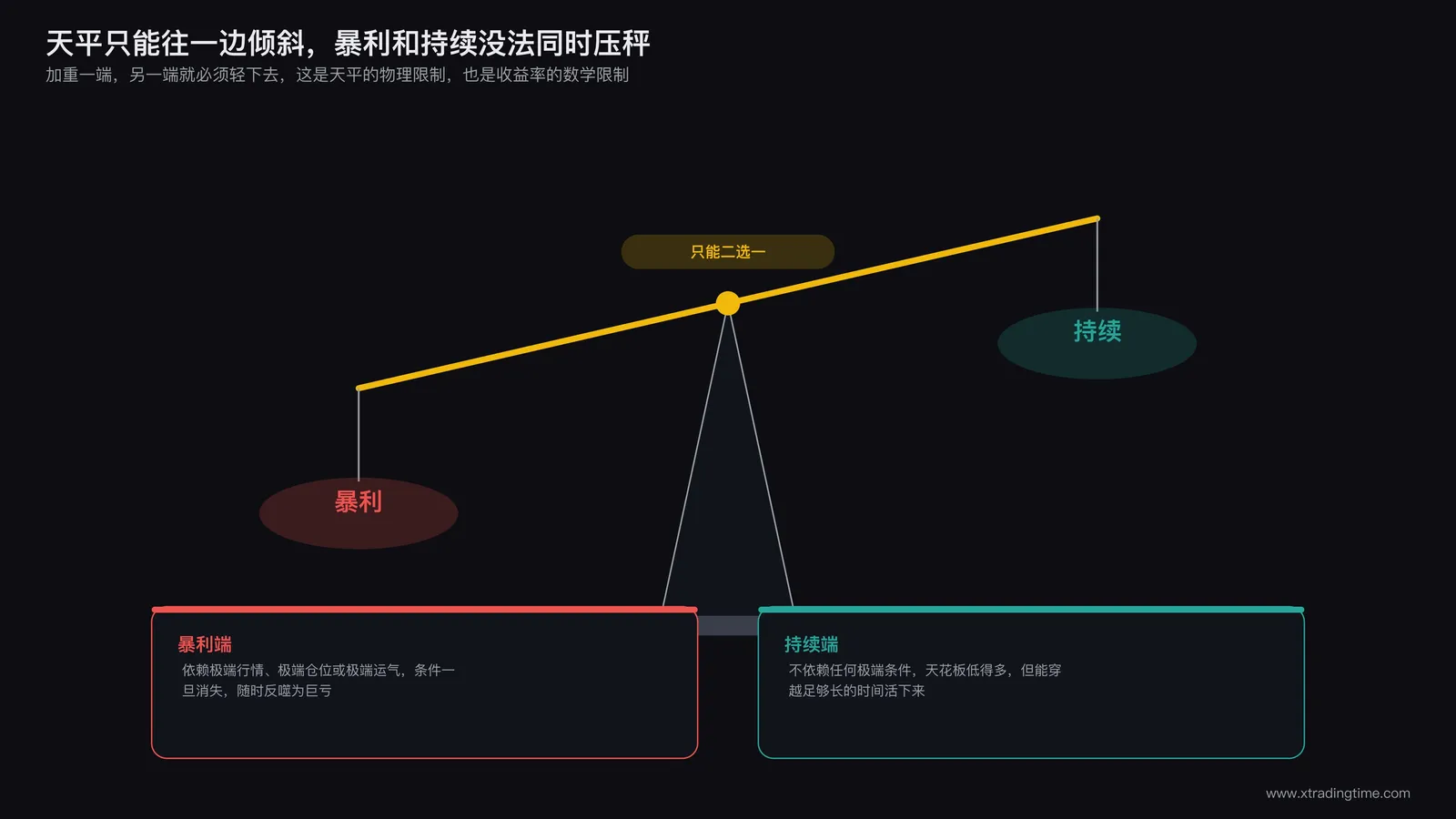 天平的一端放着暴利标签一端放着持续标签,天平无法同时向两端倾斜的示意图