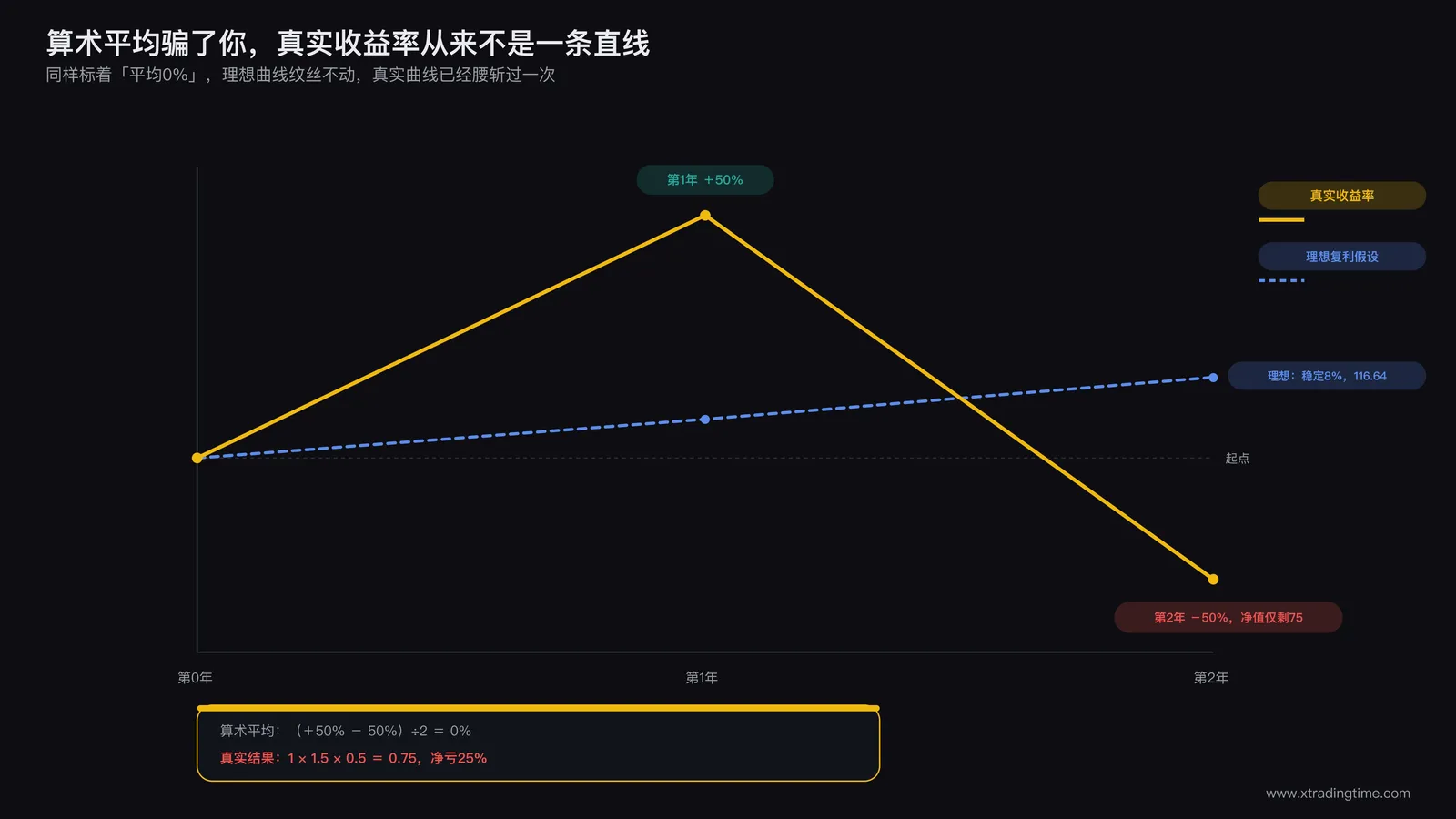 一条上下起伏的真实收益率曲线与一条理想中平滑上升的复利曲线并列对比,标注真实曲线的波动性