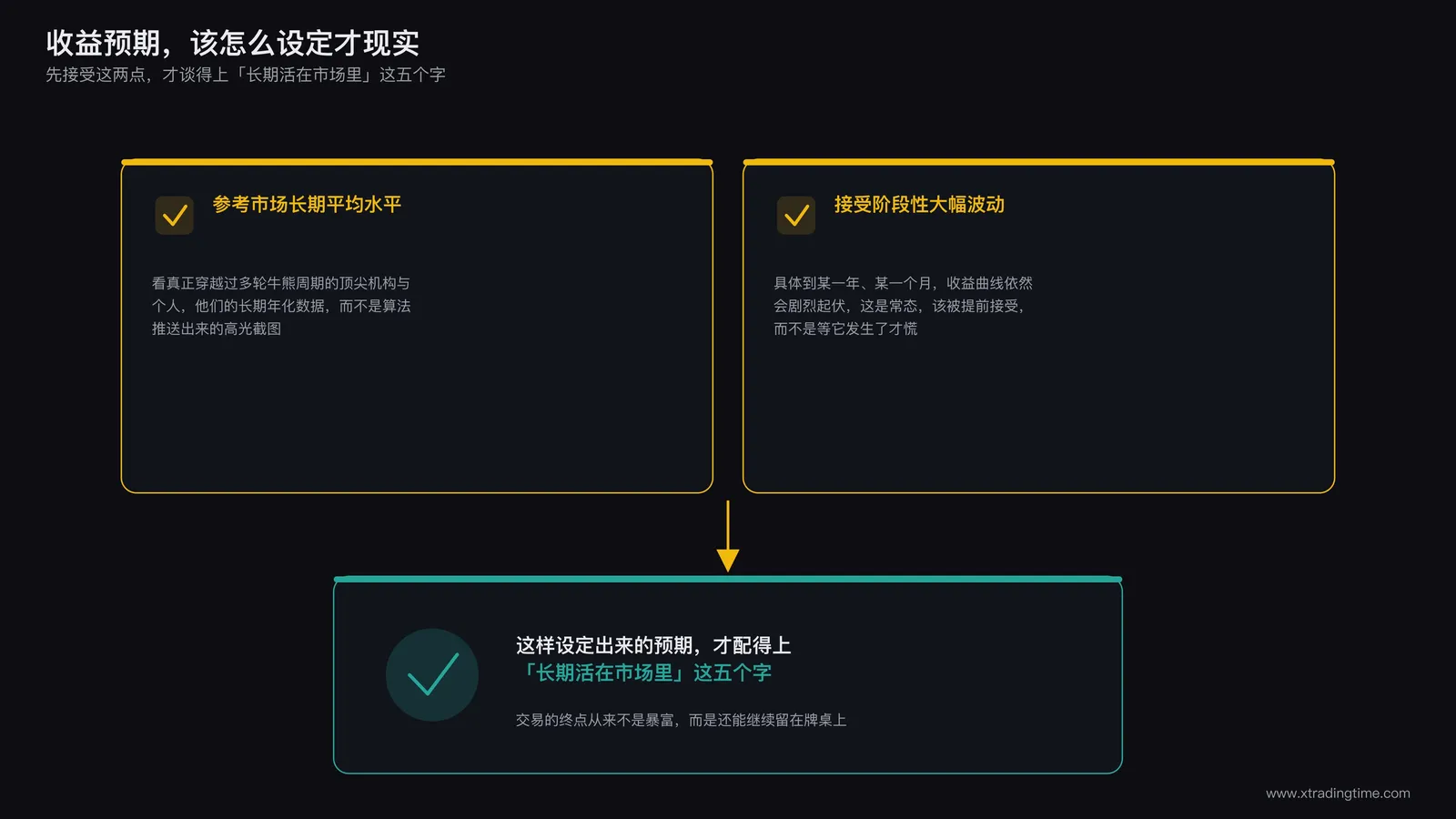 一份收益预期设定清单,列出参考市场长期平均水平和接受阶段性大幅波动两项要点
