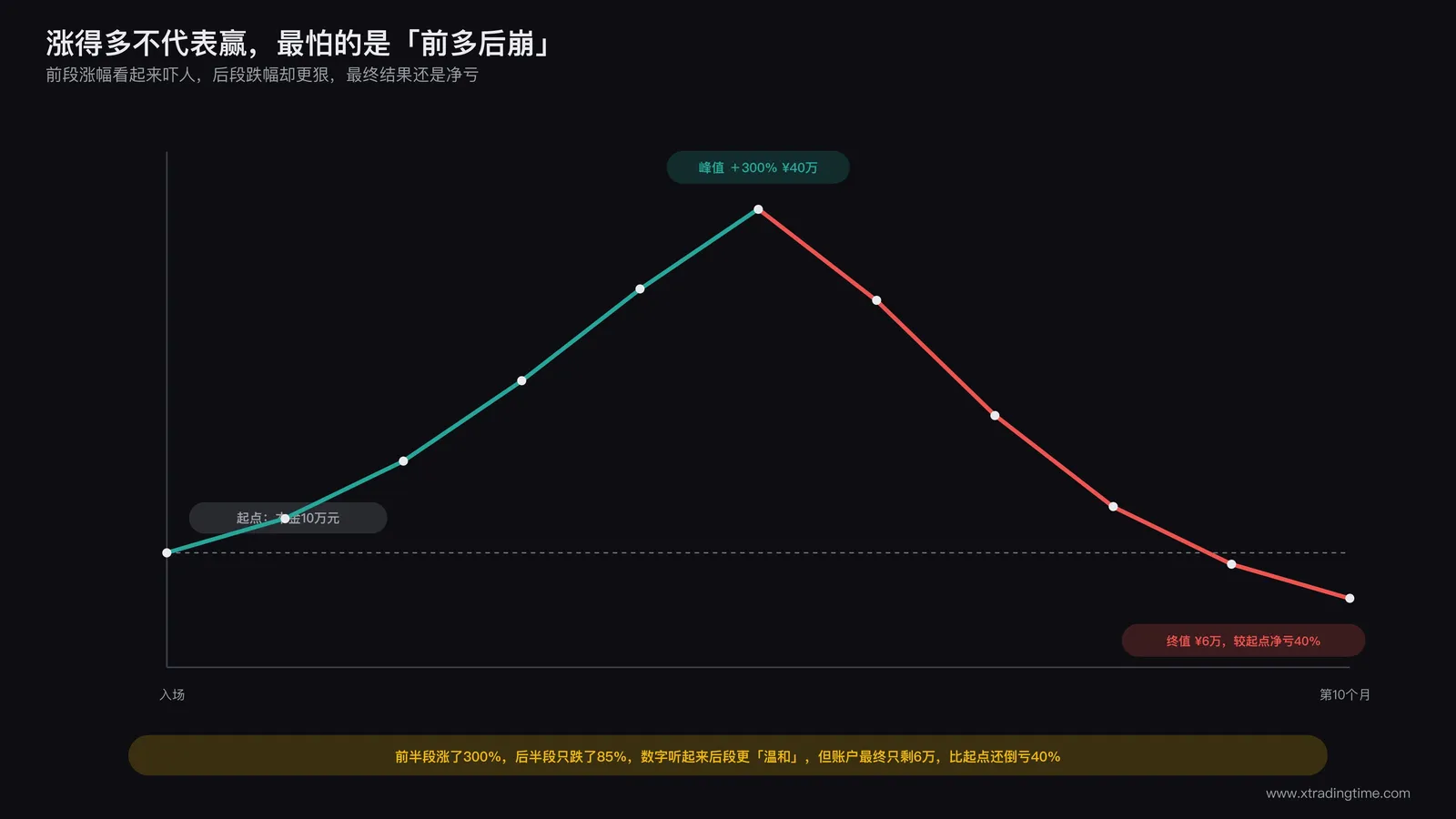 一条前期急速上涨后期断崖回落的账户曲线,标注前段涨幅远超后段跌幅但最终结果依然是净亏损