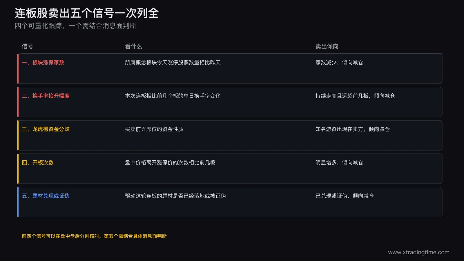 连板股卖出五个信号对照表,板块涨停家数是否掉头、换手率是否抬升到不可持续、龙虎榜是否出现游资分歧、开板次数是否增多、题材是否兑现或证伪