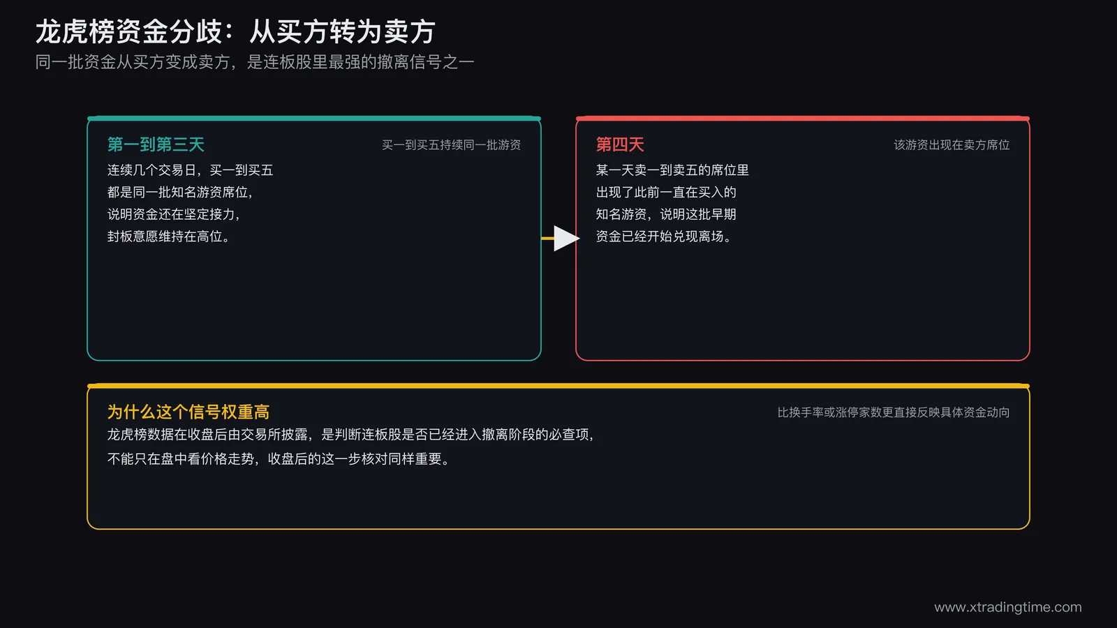 连板股龙虎榜资金变化示意图,连续多日买方席位为同一批游资说明资金坚定接力,某日买方席位转为卖方席位说明早期资金开始兑现离场