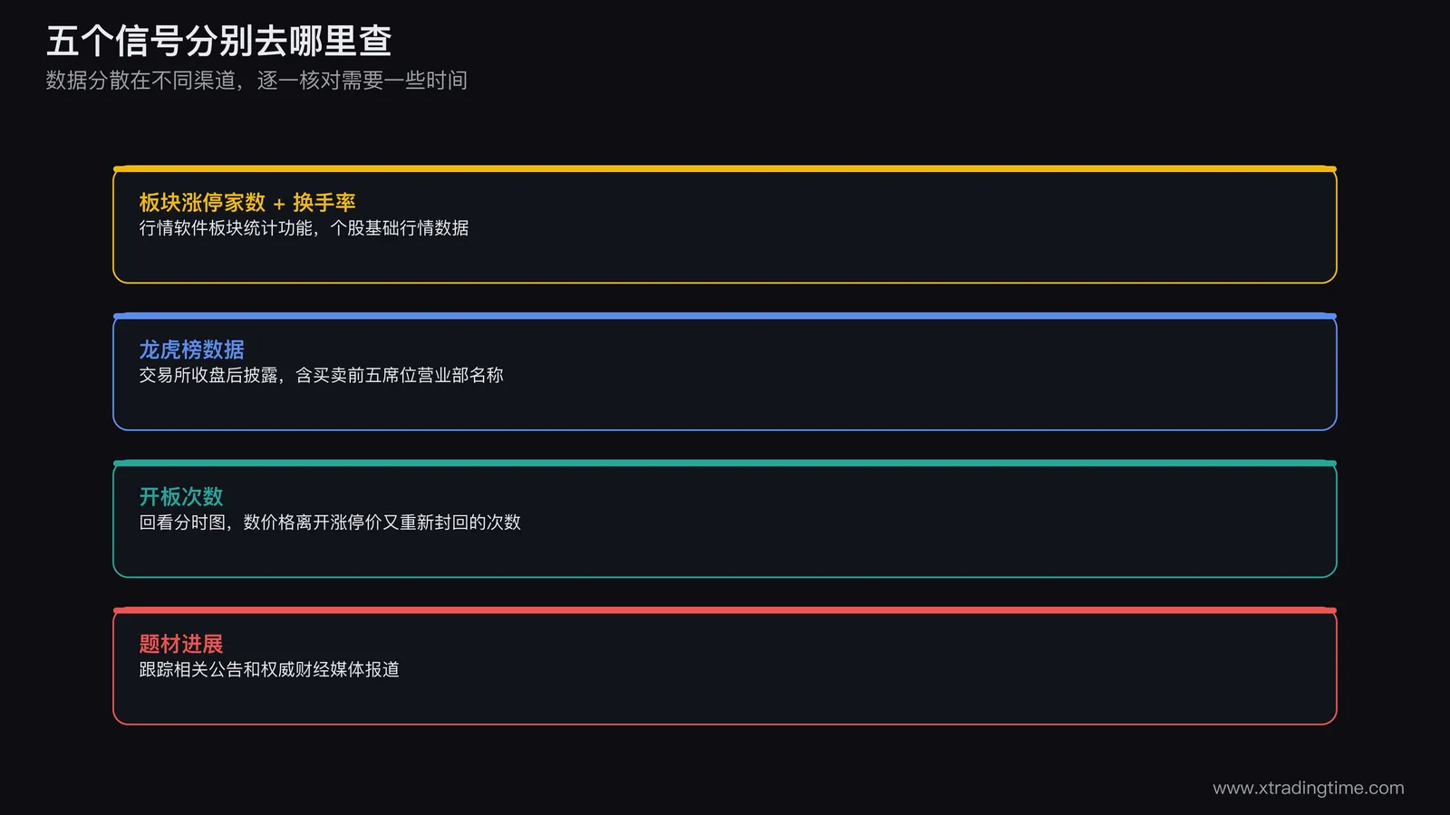 连板股信号查询渠道与常见误区示意图,板块涨停家数换手率来自行情软件龙虎榜数据交易所收盘后披露开板次数需回看分时图题材进展跟踪权威消息,常见误区是只看股价未跌就继续持有而忽略信号已经触发