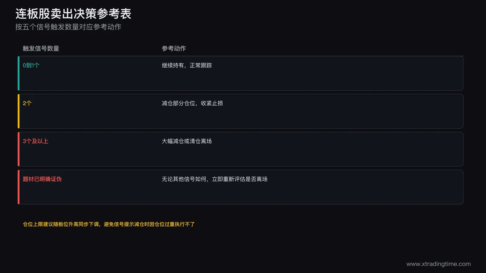 连板股卖出信号触发数量对应决策参考表,零到一个信号继续持有,两个信号减仓部分仓位,三个及以上信号大幅减仓或清仓,题材已明确证伪立即重新评估