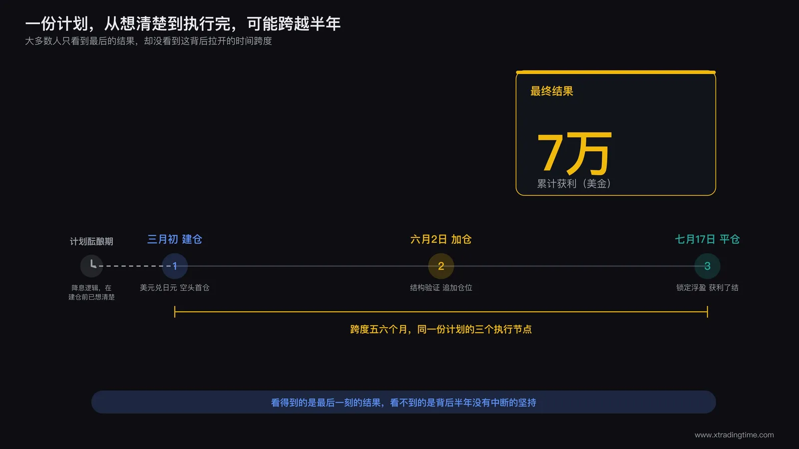 交易计划从制定到执行的时间跨度示意