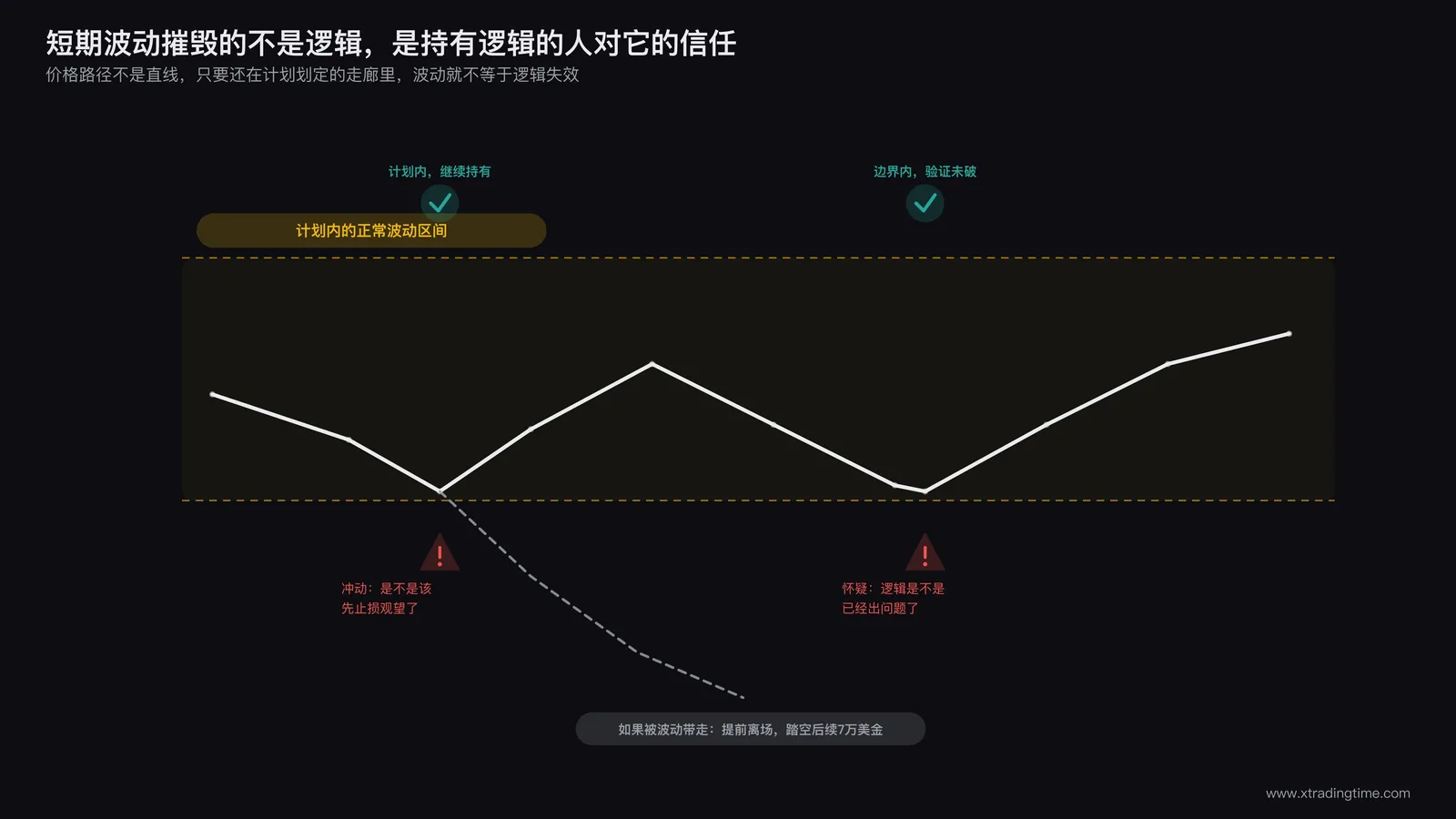短期波动冲击交易信心的心理曲线示意