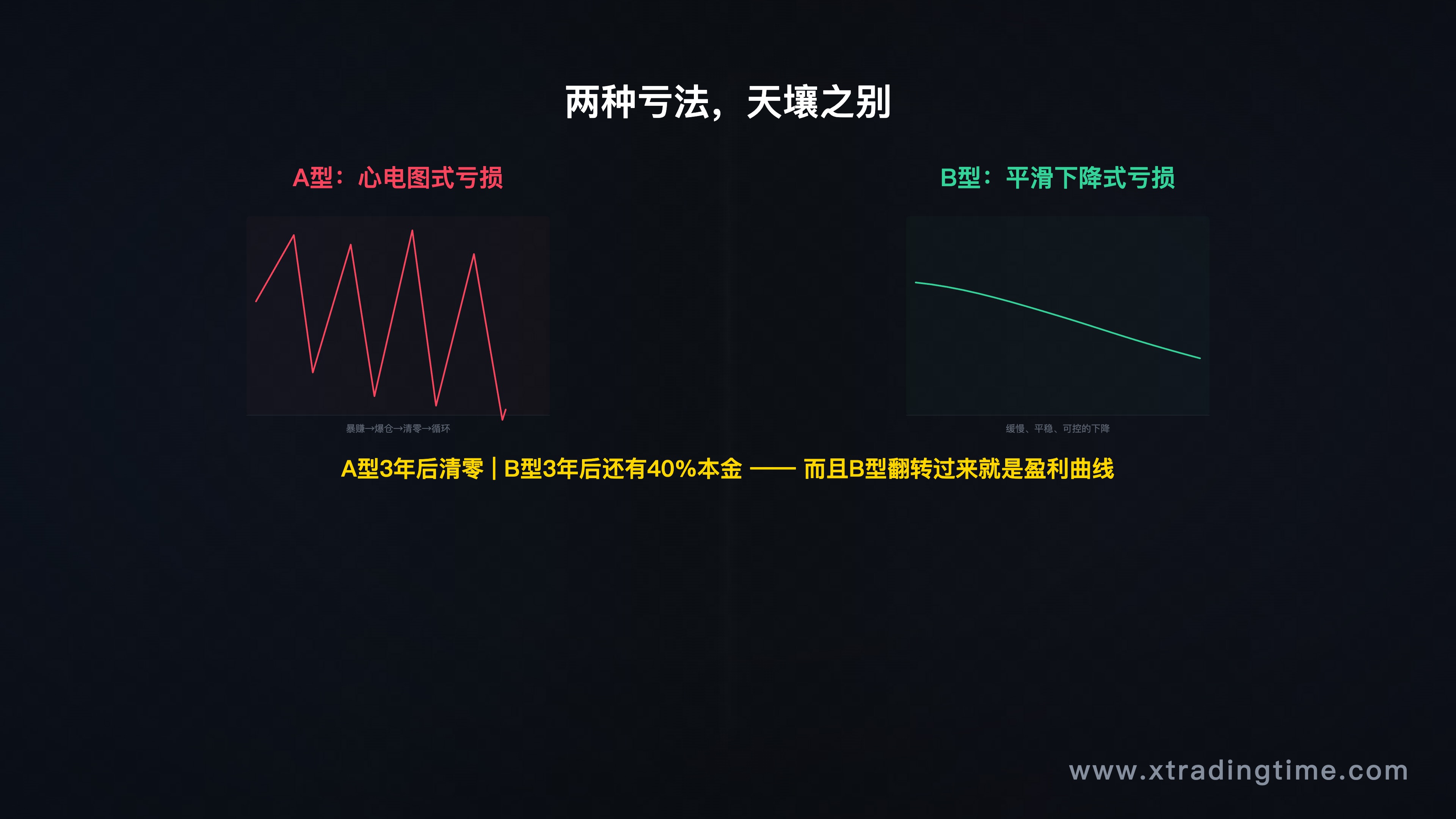 图1:A型vs B型资金曲线对比