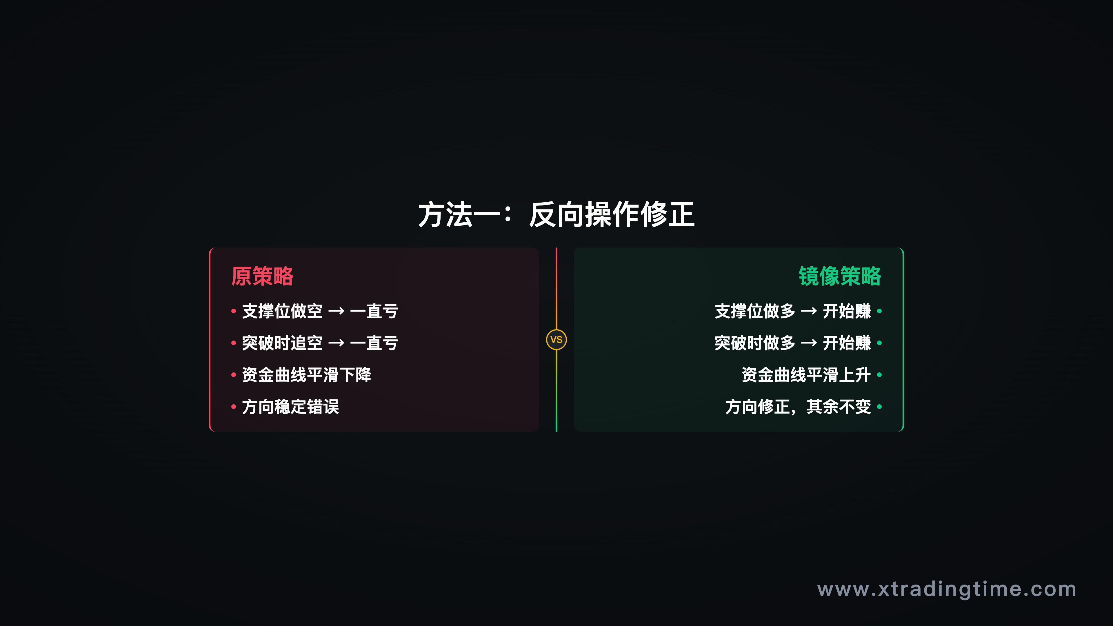 图6:反向操作修正法