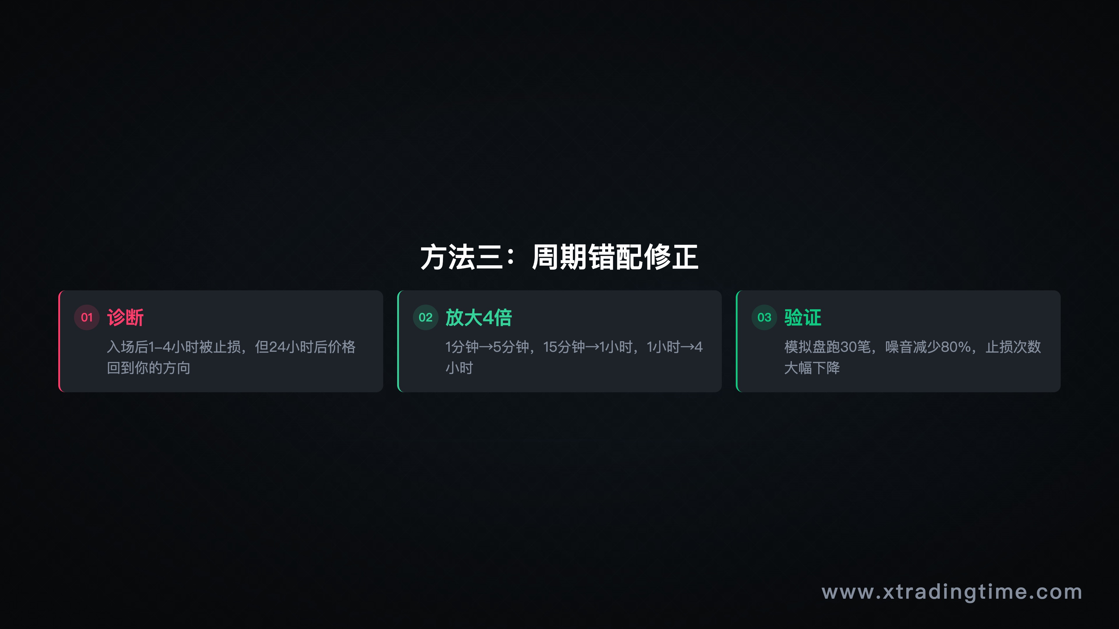 图7:周期错配修正流程