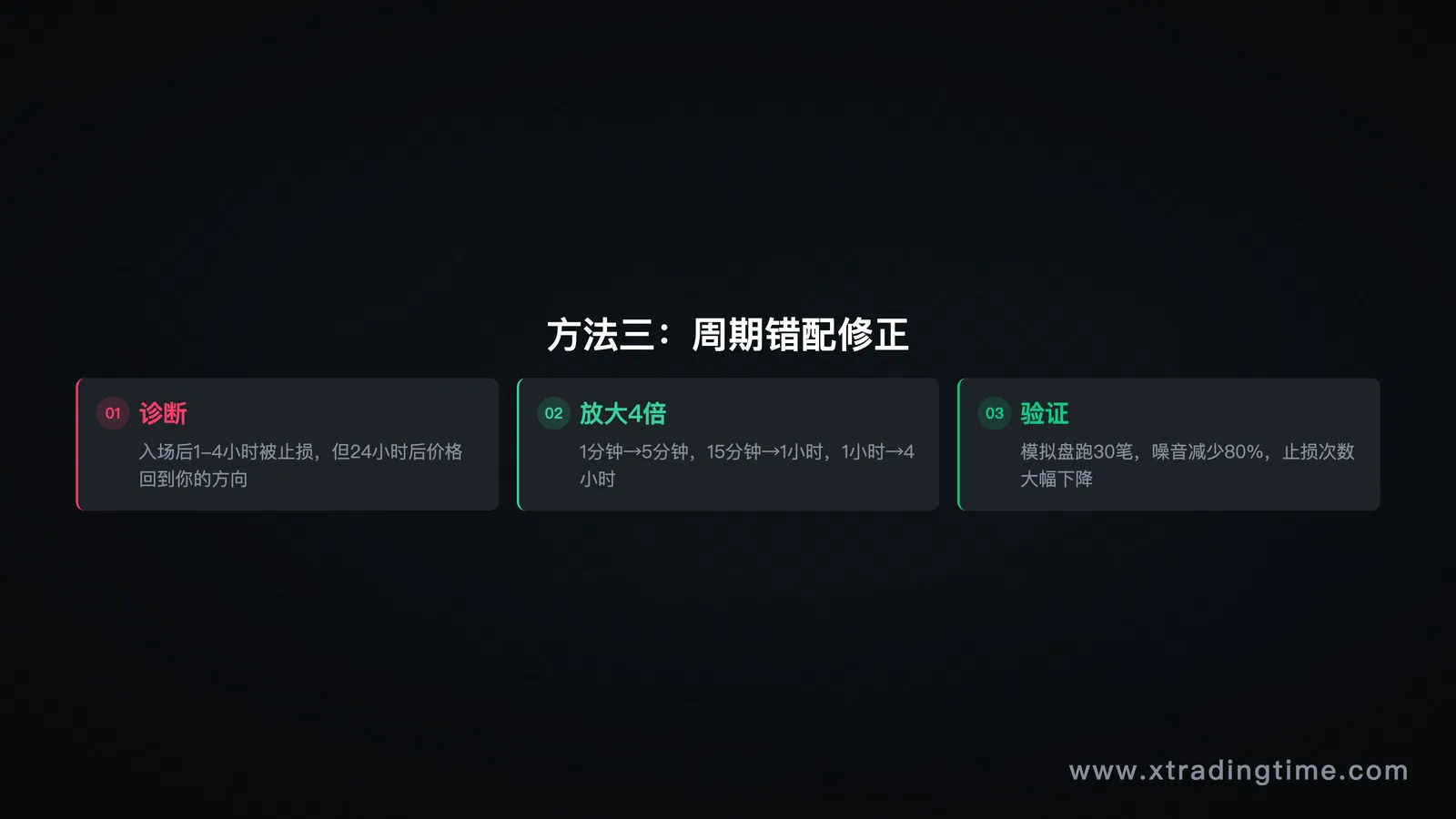 图7:周期错配修正流程