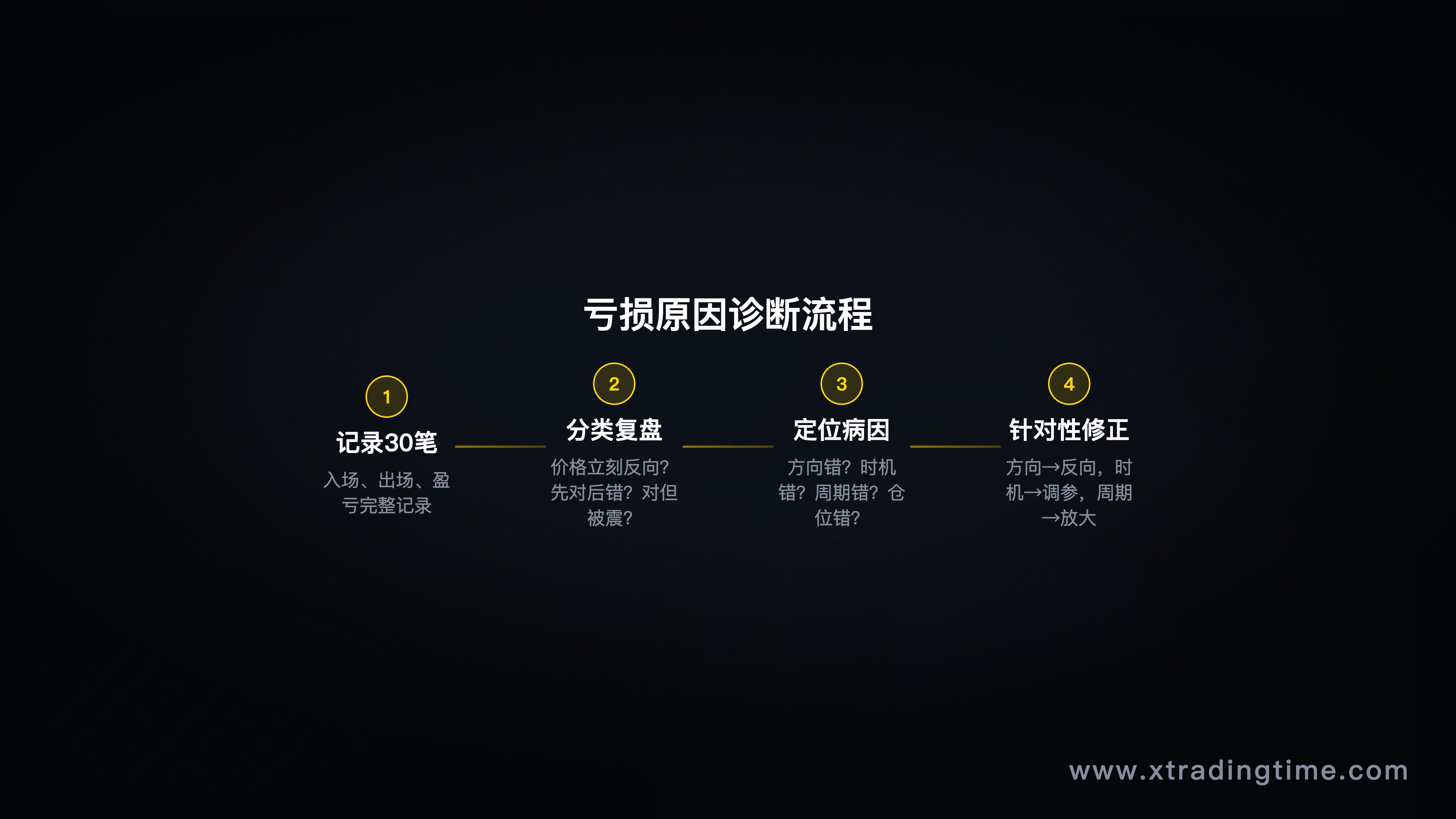 图9:亏损原因诊断流程