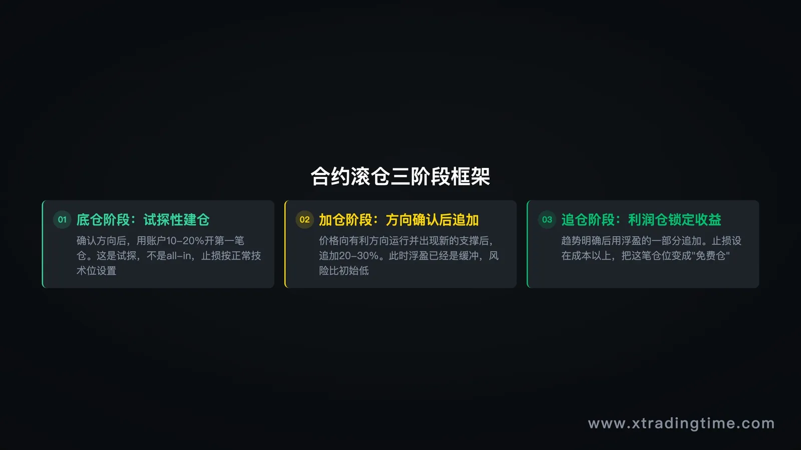 合约滚仓三阶段框架:底仓→加仓→追仓