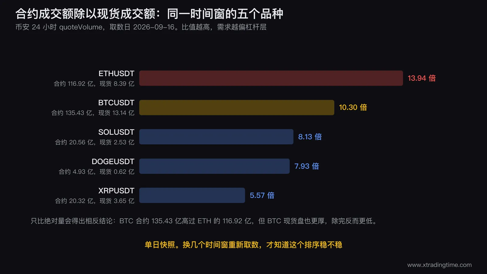 合约成交额除以现货成交额，五个品种在同一时间窗下的比值横向对比