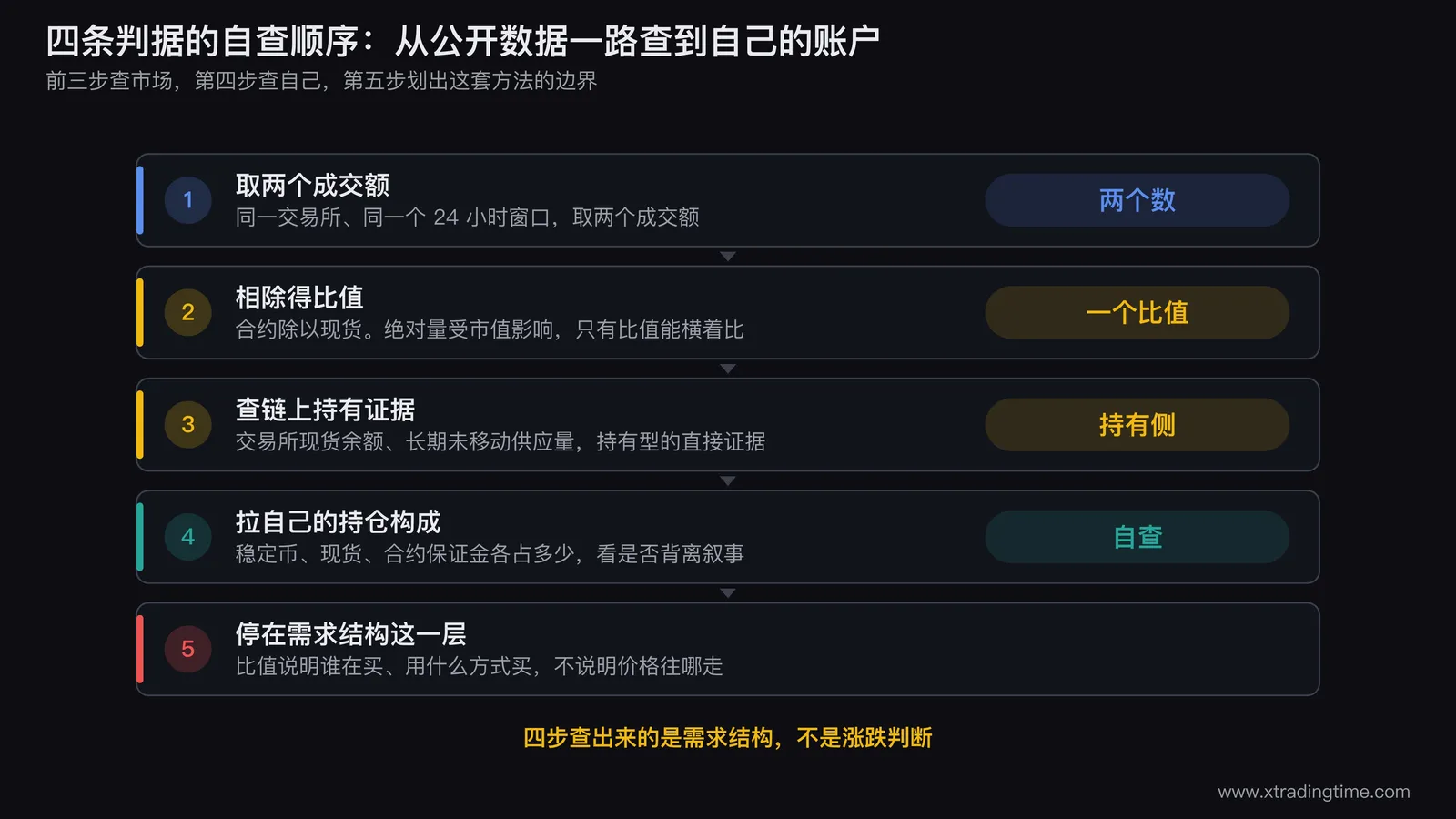 四条判据的自查顺序，从公开数据一路查到自己的账户构成