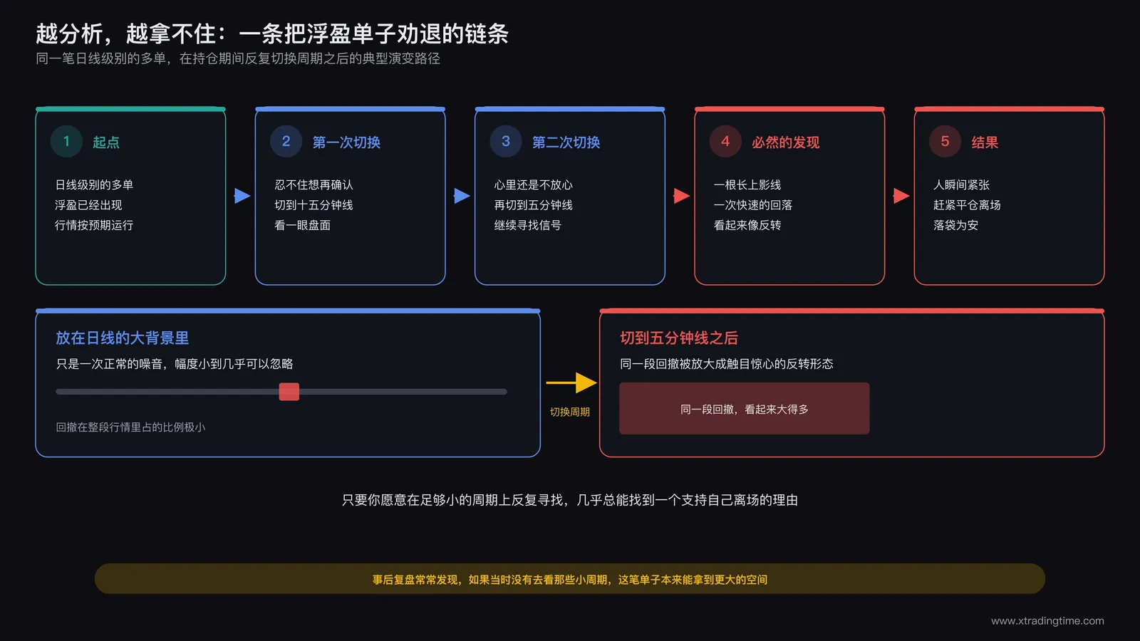 反复切换周期分析导致持仓被吓退的示意图
