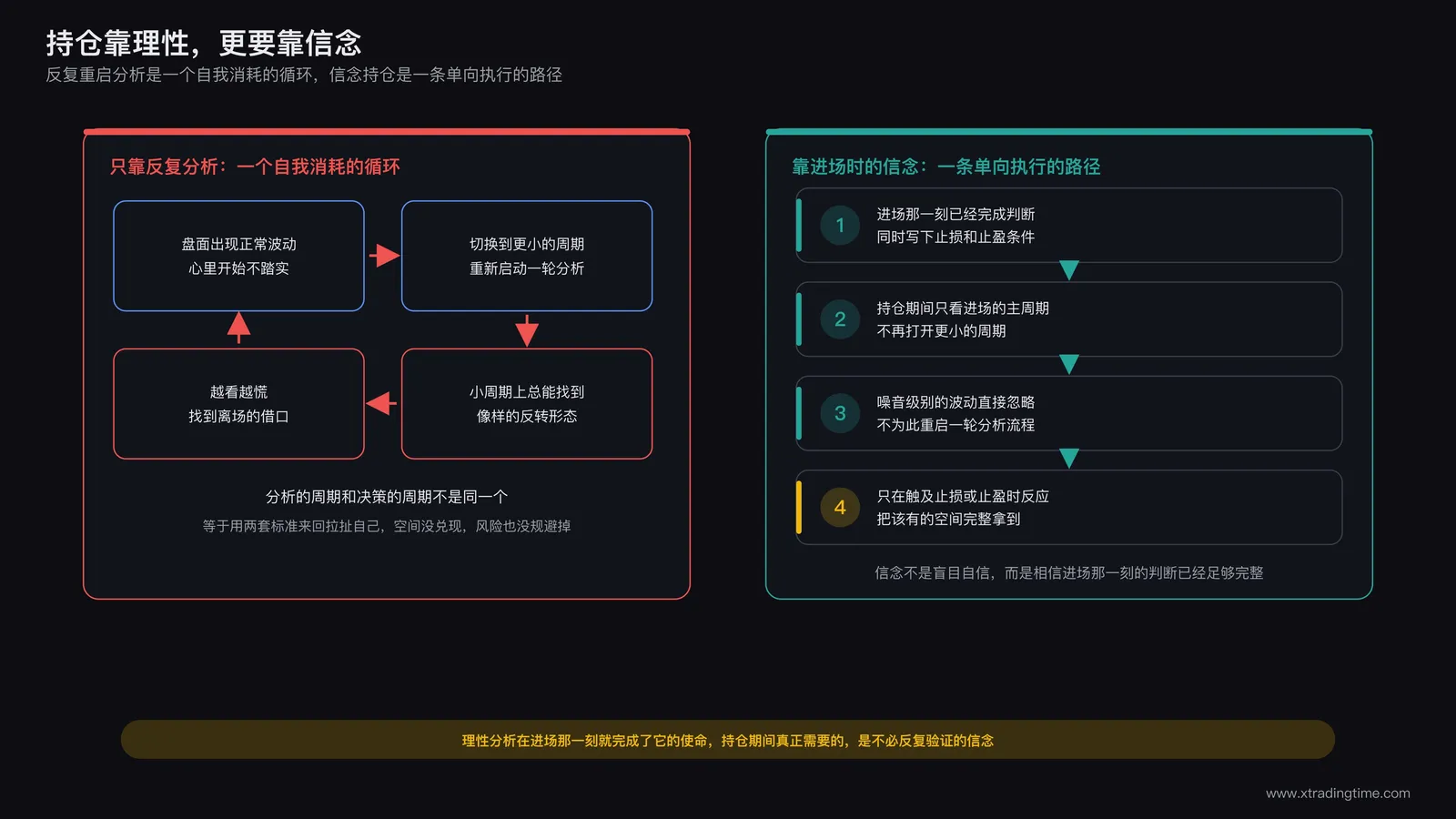 持仓能力靠信念支撑而非反复理性分析的示意图