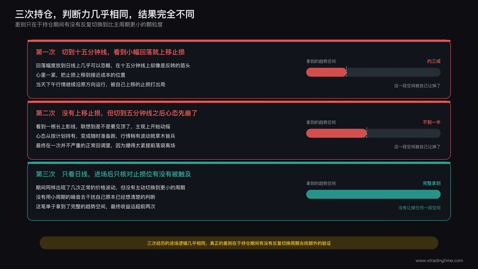 三次持仓经历因是否反复切换周期而结果完全不同的对比示意图