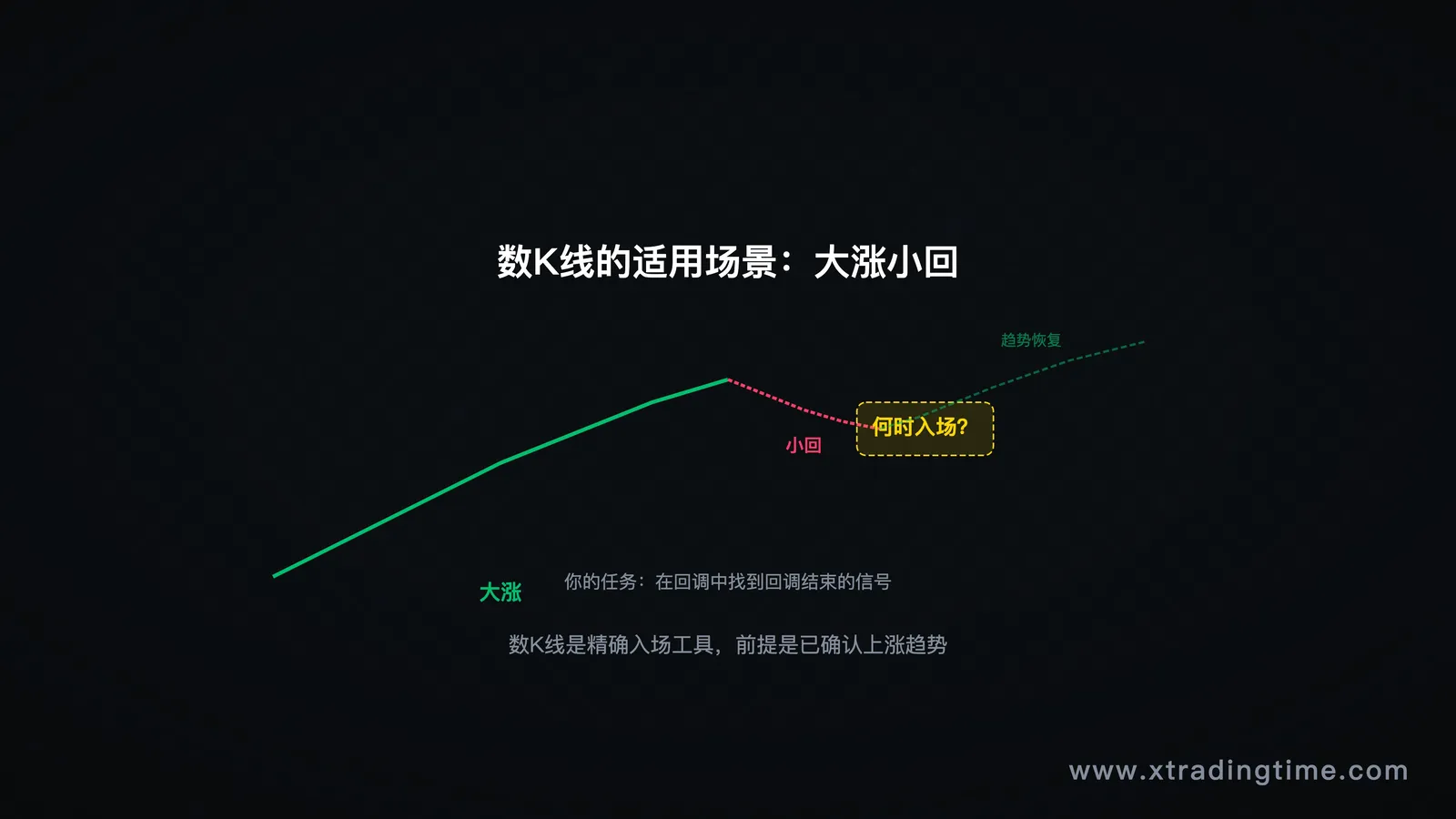 大涨小回