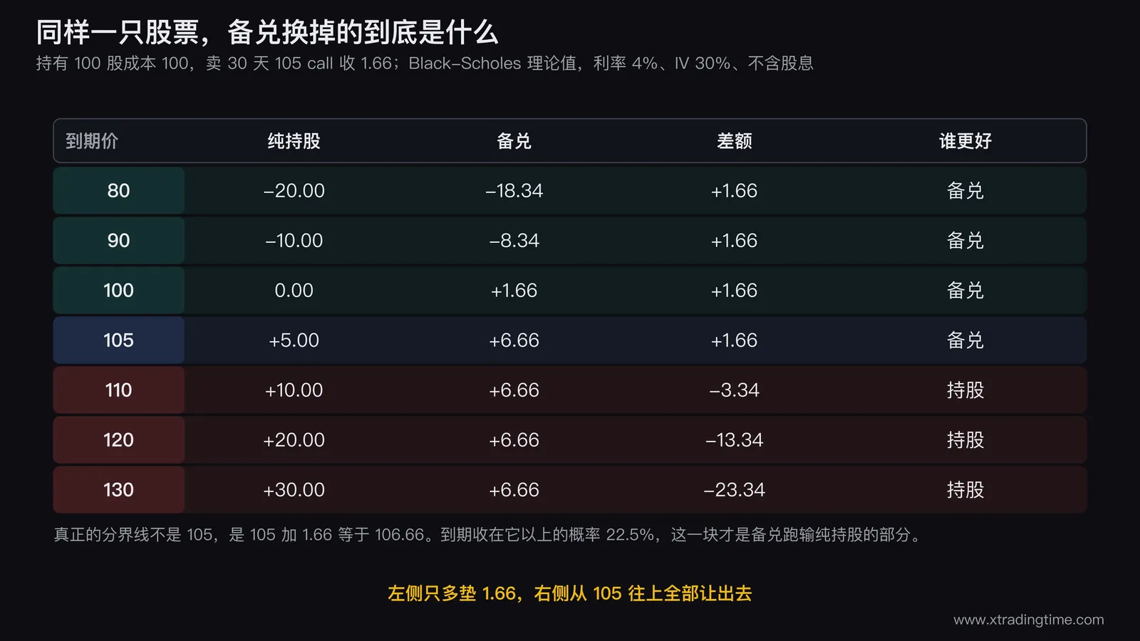 备兑开仓与纯持股的到期损益对照表,横向列出不同到期价下两种持仓的盈亏差额,标注出备兑收益被钉死的封顶线