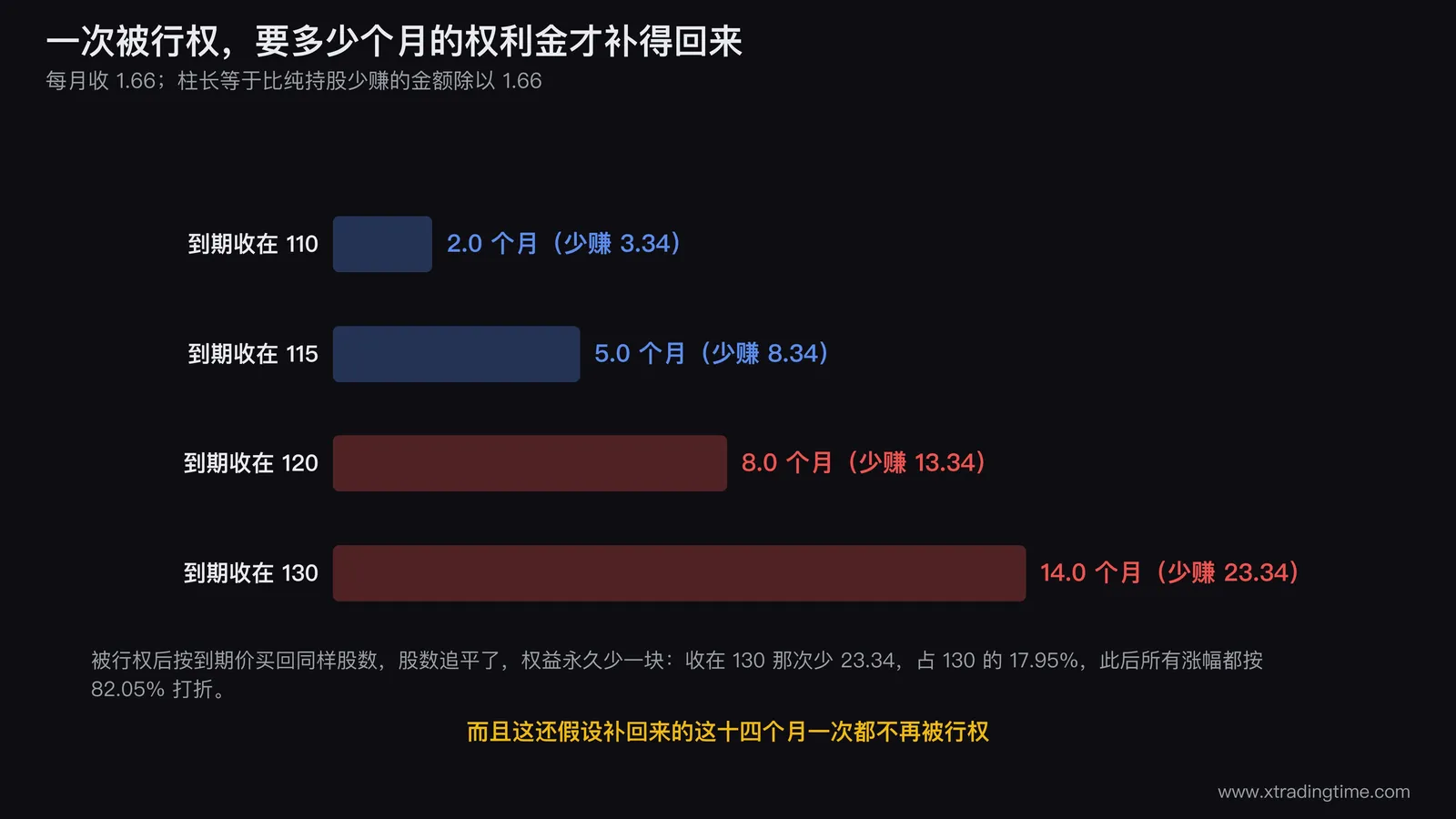 一次被行权让出的涨幅需要多少个月权利金才能补回的柱状对比图,纵向排列不同到期价对应的补偿月数