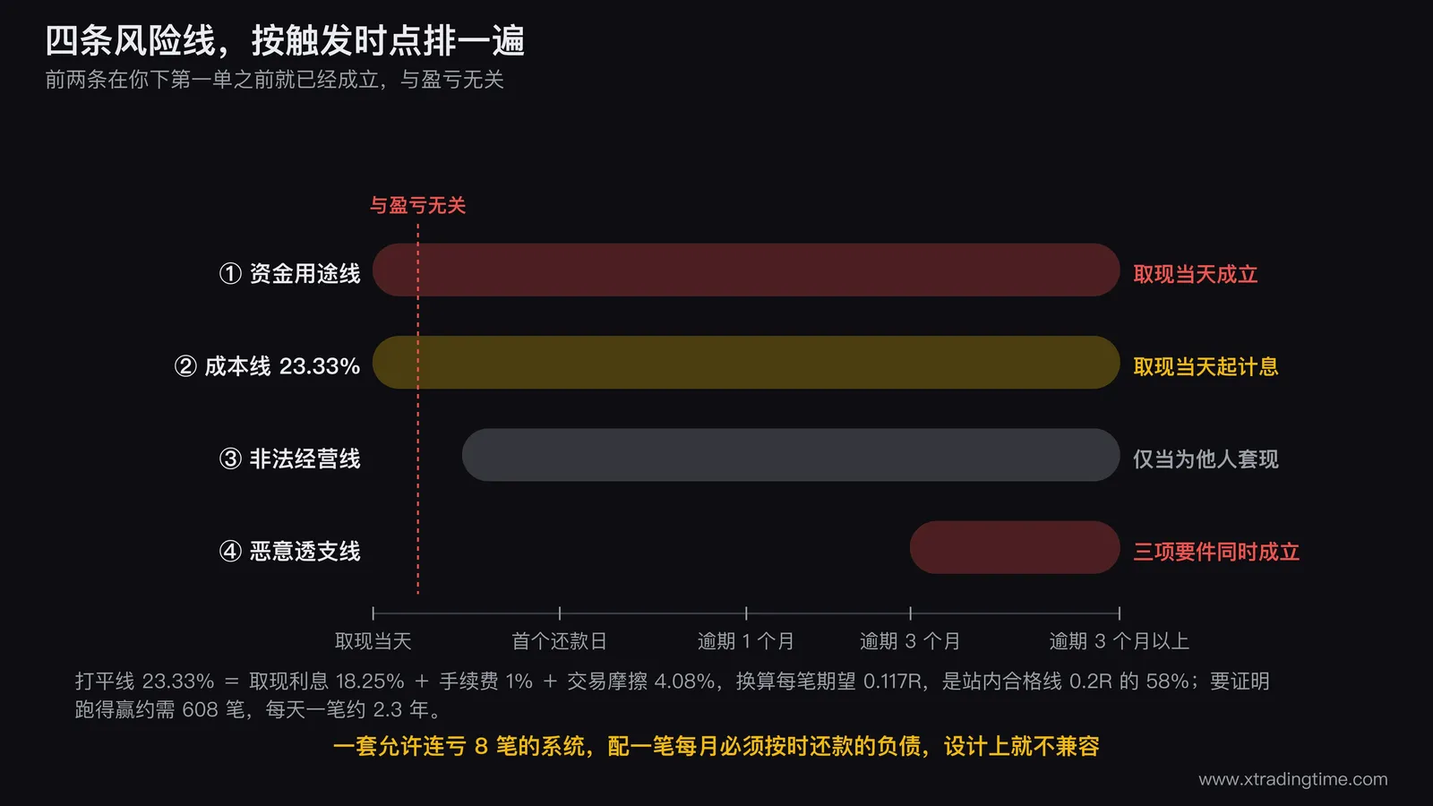 信用卡套现炒股的四条风险线时序图,横轴是时间从取现当天到还款逾期三个月以上,四条线按触发时点标注在轴上,前两条画在取现当天位置并标注与盈亏无关,第四条画在逾期三个月处并标注三项构成要件,轴下方同步画出年化打平线23.33%的成本累积曲线