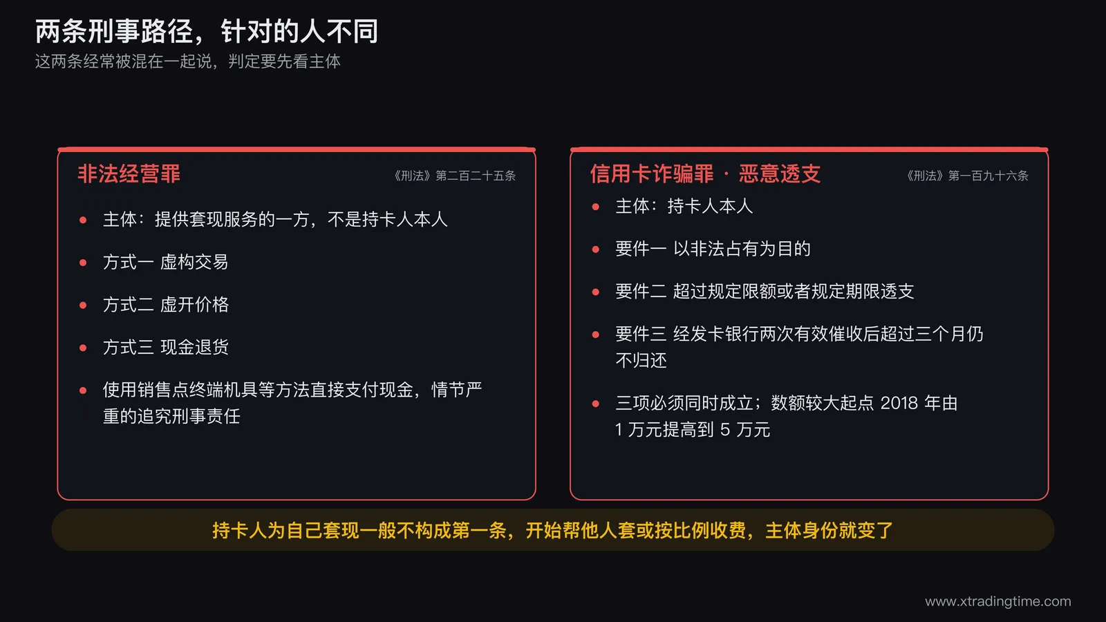 两条刑事路径的主体区分图,上半部画非法经营罪路径标注主体为提供套现服务的一方并列出虚构交易虚开价格现金退货三种方式,下半部画信用卡诈骗罪恶意透支路径标注主体为持卡人本人并把非法占有目的超限额或超期限透支两次有效催收后超三个月三项要件画成必须同时成立的并联结构,右侧标注数额较大起点5万元及2018年调整
