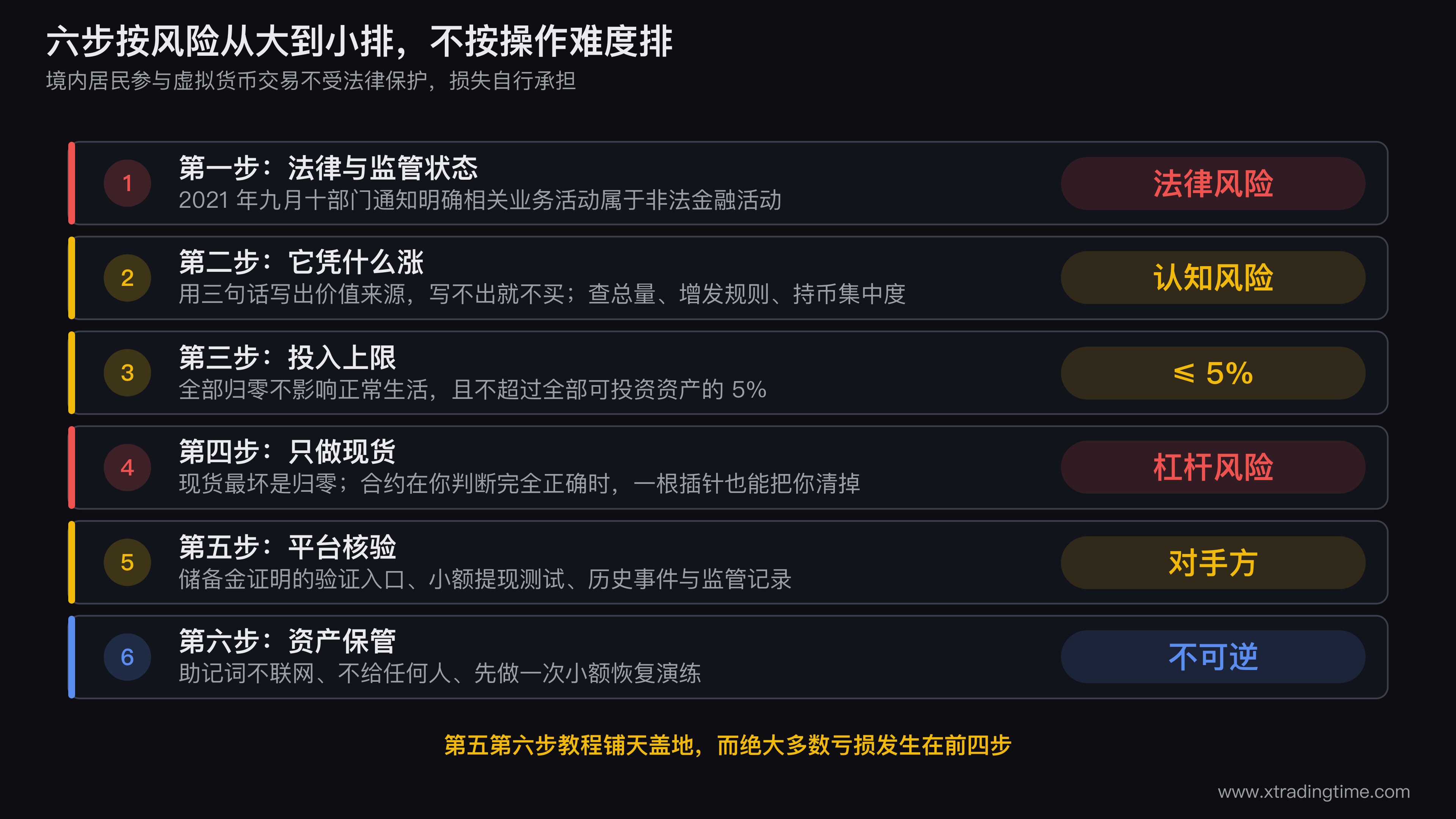 币圈入门六步的风险递减漏斗图,从上到下依次是法律风险认知风险仓位风险杠杆风险对手方风险保管风险,每层用宽度表示该风险造成的损失量级,法律风险和杠杆风险两层最宽,右侧标注每一步对应的检查动作