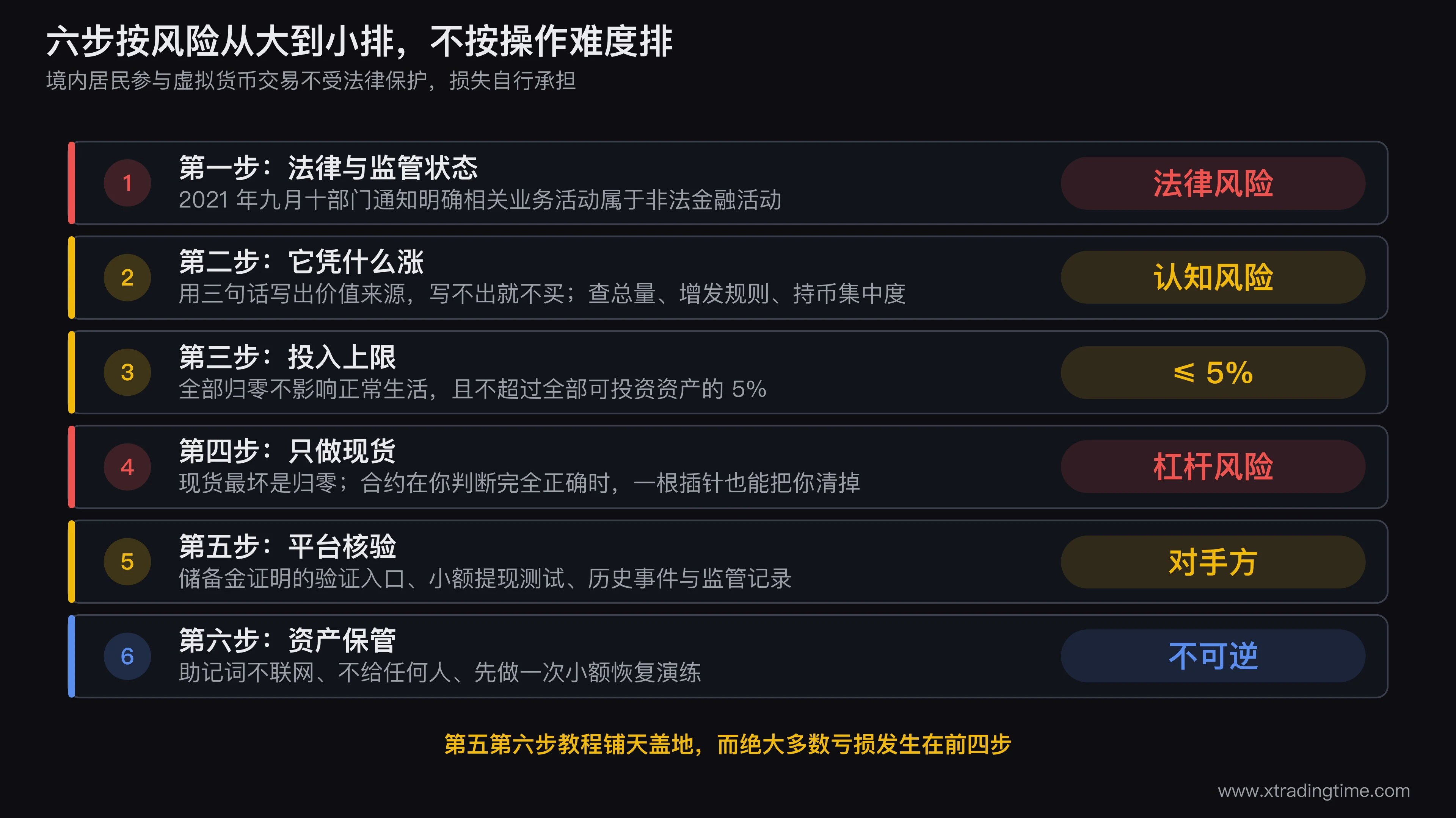 币圈入门六步的风险递减漏斗图,从上到下依次是法律风险认知风险仓位风险杠杆风险对手方风险保管风险,每层用宽度表示该风险造成的损失量级,法律风险和杠杆风险两层最宽,右侧标注每一步对应的检查动作