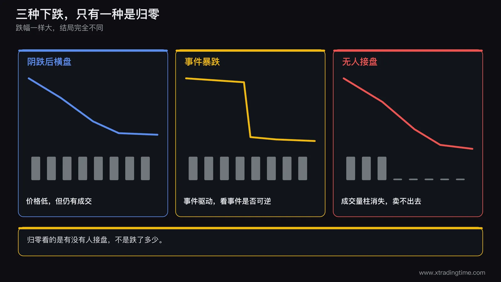三种下跌路径对比图，三条价格线从同一起点出发，第一条缓慢阴跌到低位后横盘标注价格低但仍有成交，第二条在一周内垂直暴跌标注事件驱动，第三条跌到低位后成交量柱消失标注无人接盘，三条线终点分别标注三种状态