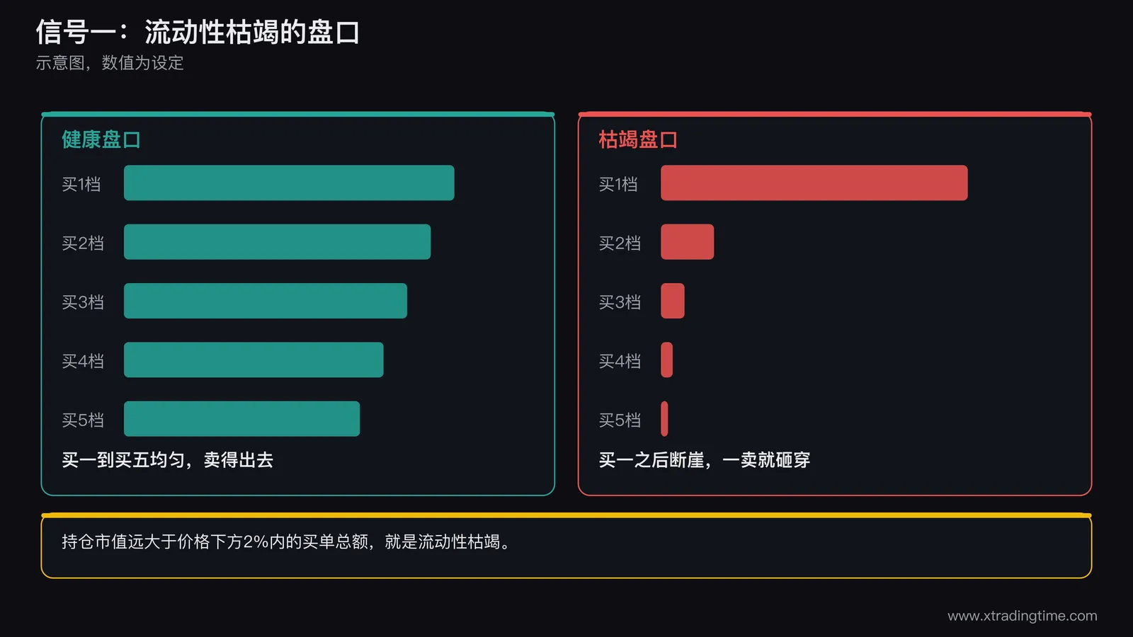 流动性枯竭的盘口对比图，左侧为健康盘口，买一到买十依次排列且单量均匀，右侧为枯竭盘口，买一之后断崖式下降，下方两档只有零星小单，并标出持仓市值远大于价格下方2%内买单总额