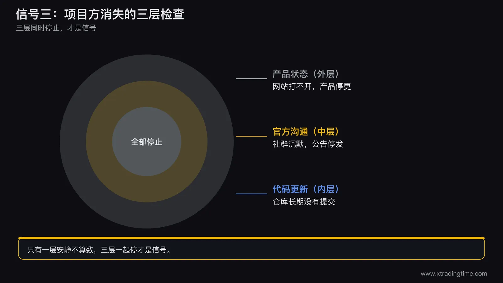 项目方消失的三层检查图，画三层同心圆分别标代码更新、官方沟通、产品状态，外层灰色表示停止，中心标注三层同时停止才是信号
