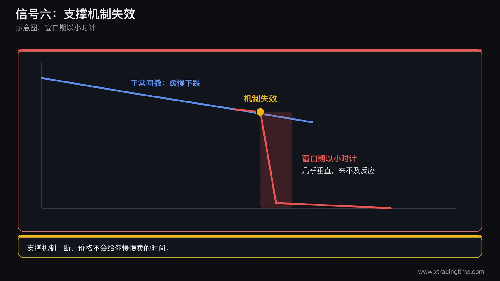 支撑机制失效的价格对比图，画两条曲线，一条为正常回撤的缓慢下跌，另一条为机制断裂后几乎垂直的下跌，在断裂点标注机制失效，并标出窗口期以小时计