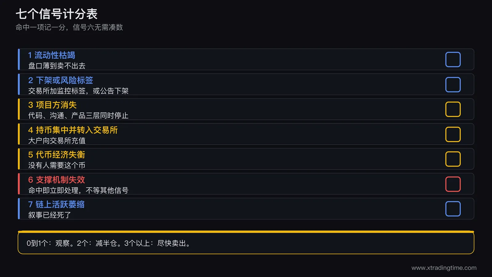七信号计分表示意图，七行信号名称右侧各有一个命中与否的勾选框，下方画0到1个、2个、3个以上三档对应的动作色块，信号六单独用红色标注无需凑数