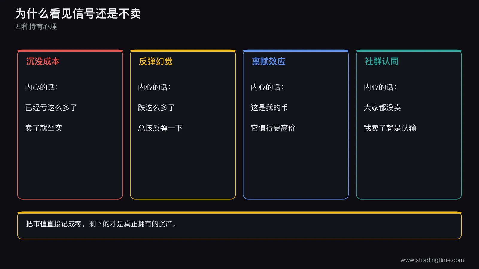 四种持有心理机制示意图，四张卡片分别写沉没成本、反弹幻觉、禀赋效应、社群认同，每张卡片下方写出内心的话，卡片中间一条价格线走向归零