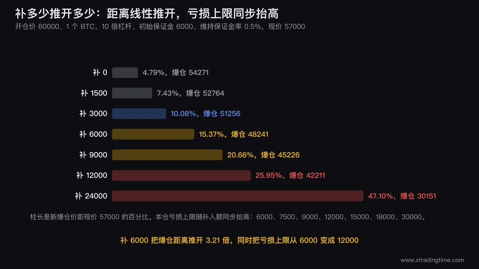 补保证金对照表可视化,纵向价格轴从60000开仓价向下延伸,标出现价57000和初始爆仓价54271.36,右侧七根水平条分别标注补入0/1500/3000/6000/9000/12000/24000对应的新爆仓价与距现价百分比,每根条尾部用不同颜色块标出该档的亏损上限6000到30000