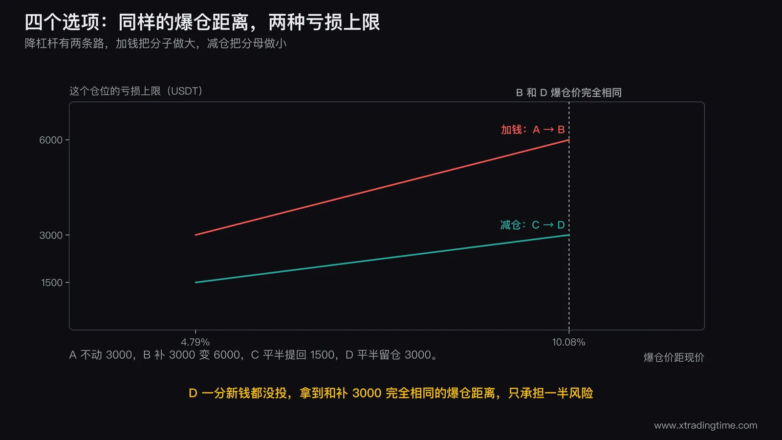 四个选项对照图,横轴为爆仓距离百分比纵轴为该仓位亏损上限,四个点分别标注A什么都不做4.79%对应3000、B补入3000为10.08%对应6000、C平半提回1500对应4.79%、D平半留仓10.08%对应3000,用虚线连接B和D强调爆仓价相同但亏损上限差一倍
