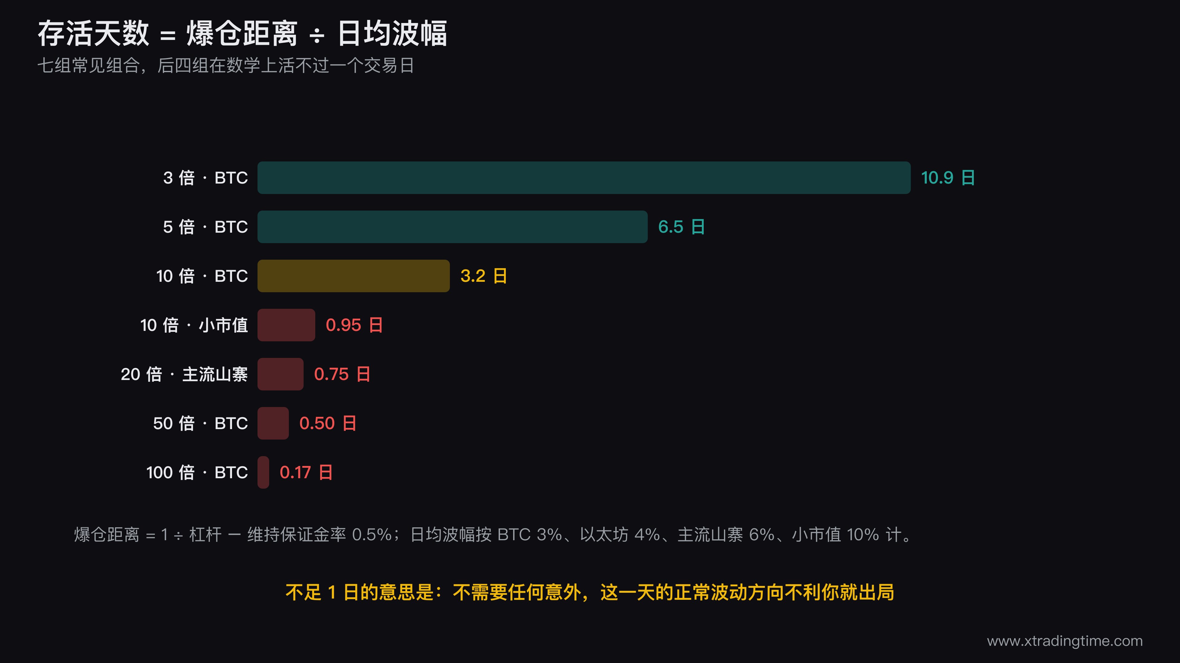 杠杆倍数与币种波动率的存活天数热力图，横轴是BTC以太坊主流山寨小市值四类币种纵轴是3倍到100倍六档杠杆，格子内数字是存活天数，小于1天的格子用红色填充大于5天的用绿色填充，红色区域覆盖了整个50倍和100倍两行以及20倍的山寨币列