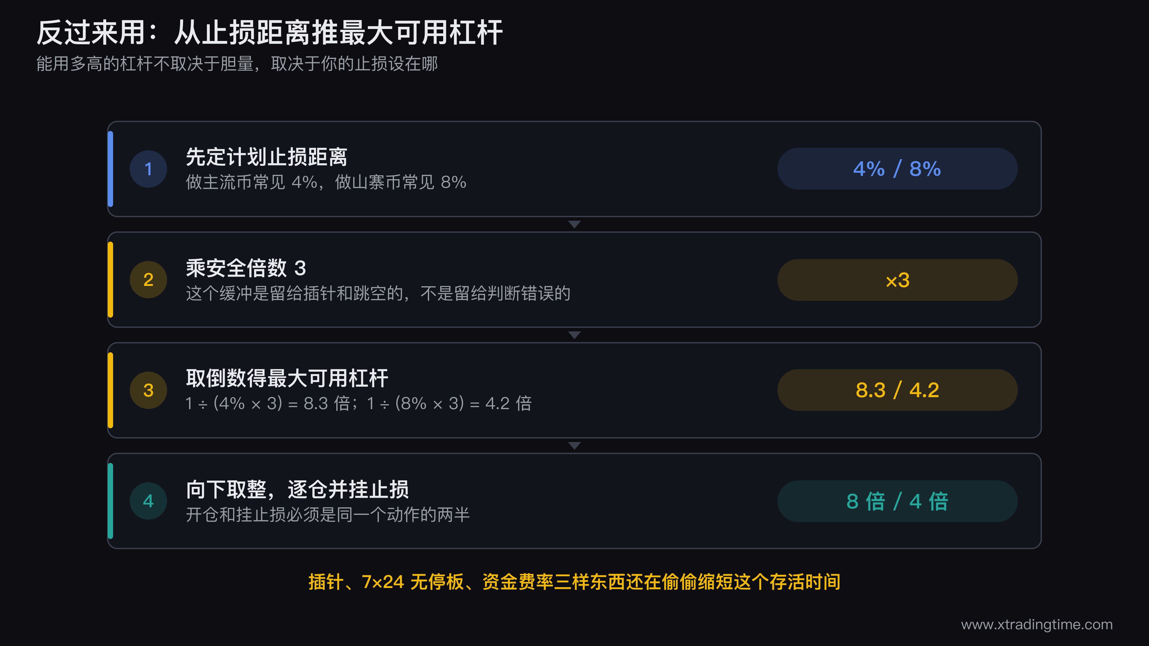 从止损距离反推最大可用杠杆的计算示意图，左侧输入框是计划止损距离4%和8%两个例子，中间是公式1除以止损距离乘以安全倍数3，右侧输出8倍和4倍，下方用一根价格轴标出开仓价止损价和爆仓价三者的相对位置，突出爆仓价必须在止损价外三倍距离