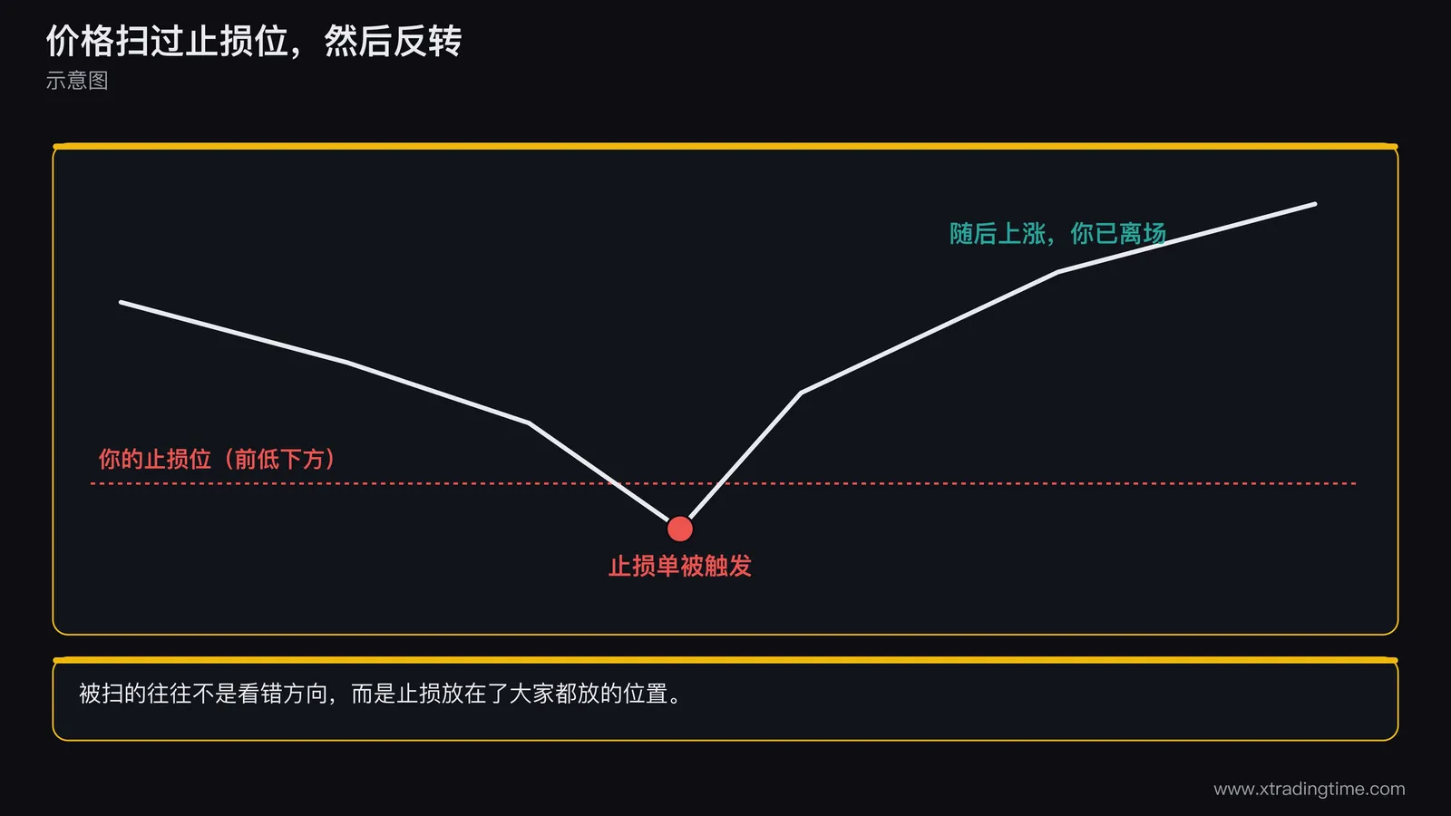 价格扫过止损位后反转的示意图,一根K线向下刺穿前低并迅速拉回,在刺穿位置标注你的止损单被触发,在后续上涨处标注你已经离场