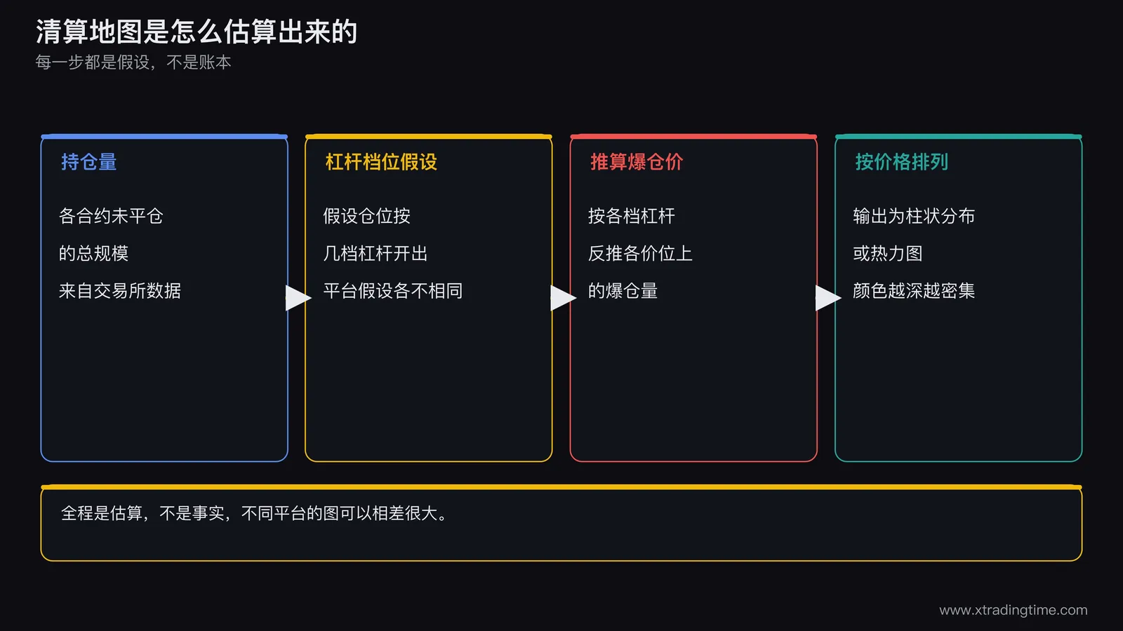 清算地图的生成示意图,从持仓量出发,经过杠杆档位假设,推算出各价位上多头和空头的爆仓量,输出为按价格排列的柱状分布