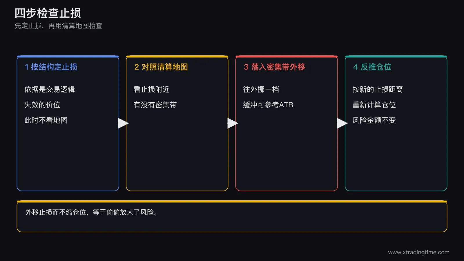 四步流程示意图,四个方框依次为按结构定止损、对照清算地图、落入拥挤区则外移、按新距离反推仓位,用箭头连接,第二步旁边画一张简化的清算水平图并用红圈标出止损落入密集带