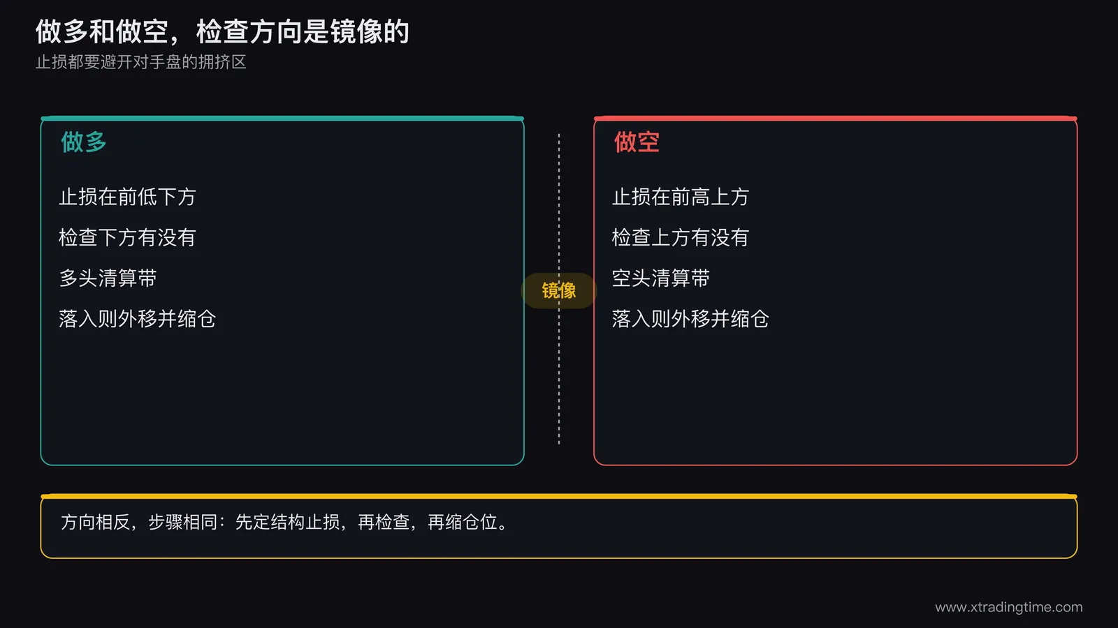 做多与做空的止损检查镜像图,左右两栏,左栏为做多止损在前低下方检查多头清算带,右栏为做空止损在前高上方检查空头清算带,中间用对称轴连接