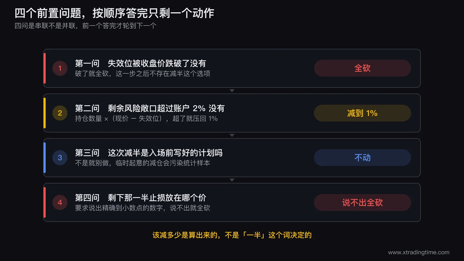四个前置问题的串联流程图,从失效位是否被收盘跌破开始,逐级分出全砍、减到1%规模、不动禁止加仓、全留四个出口,每个节点标注判定条件